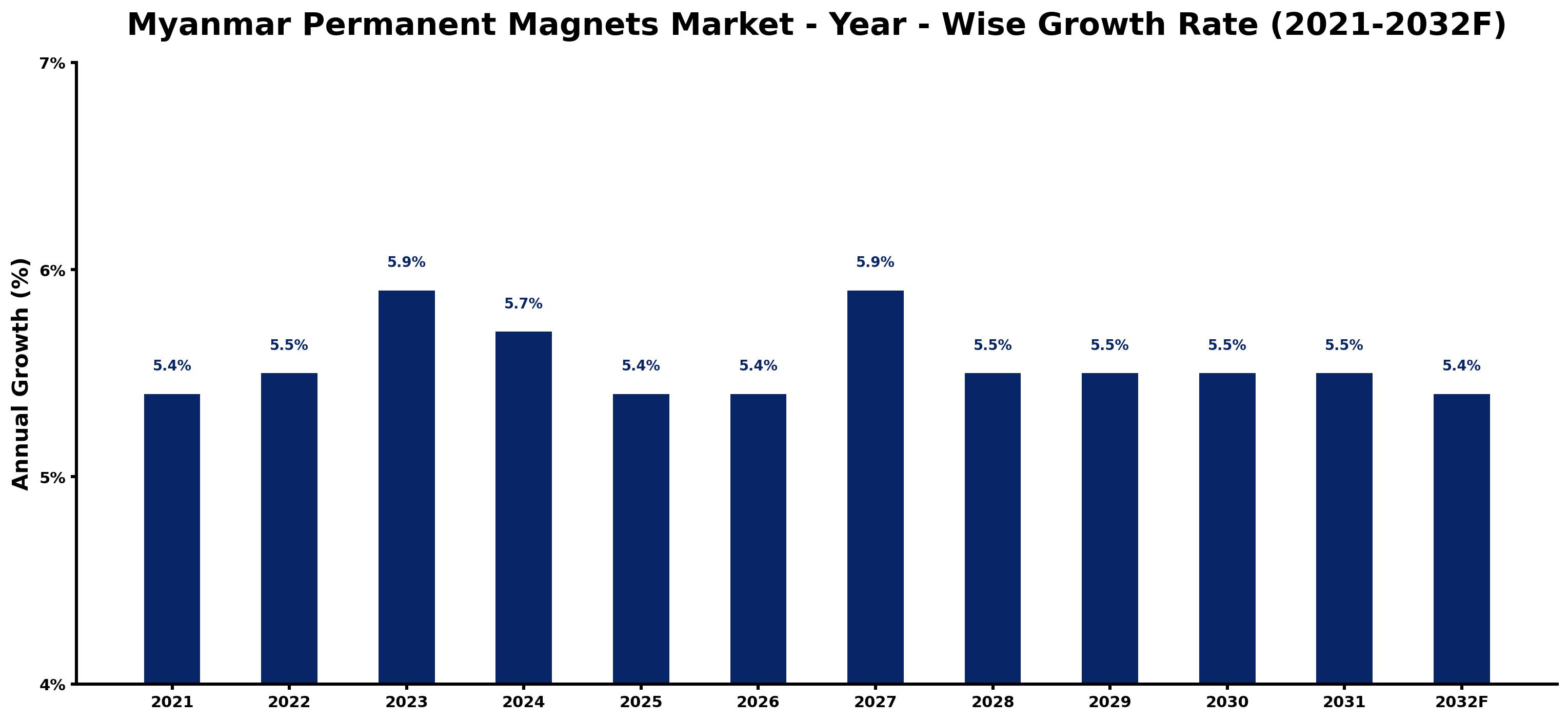 Myanmar Permanent Magnets Market Year-wise Growth Rate and Key Drivers