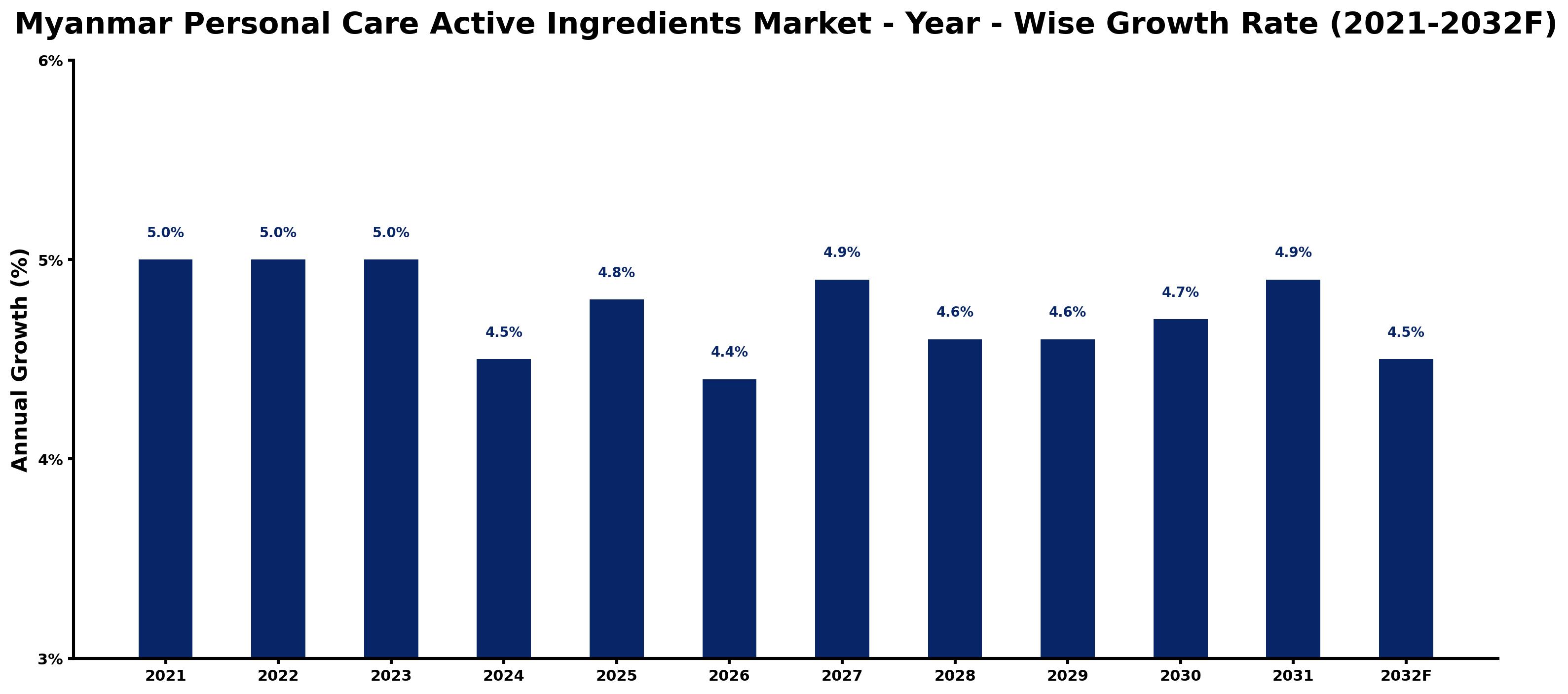 Myanmar Personal Care Active Ingredients Market Year-wise Growth Rate and Key Drivers