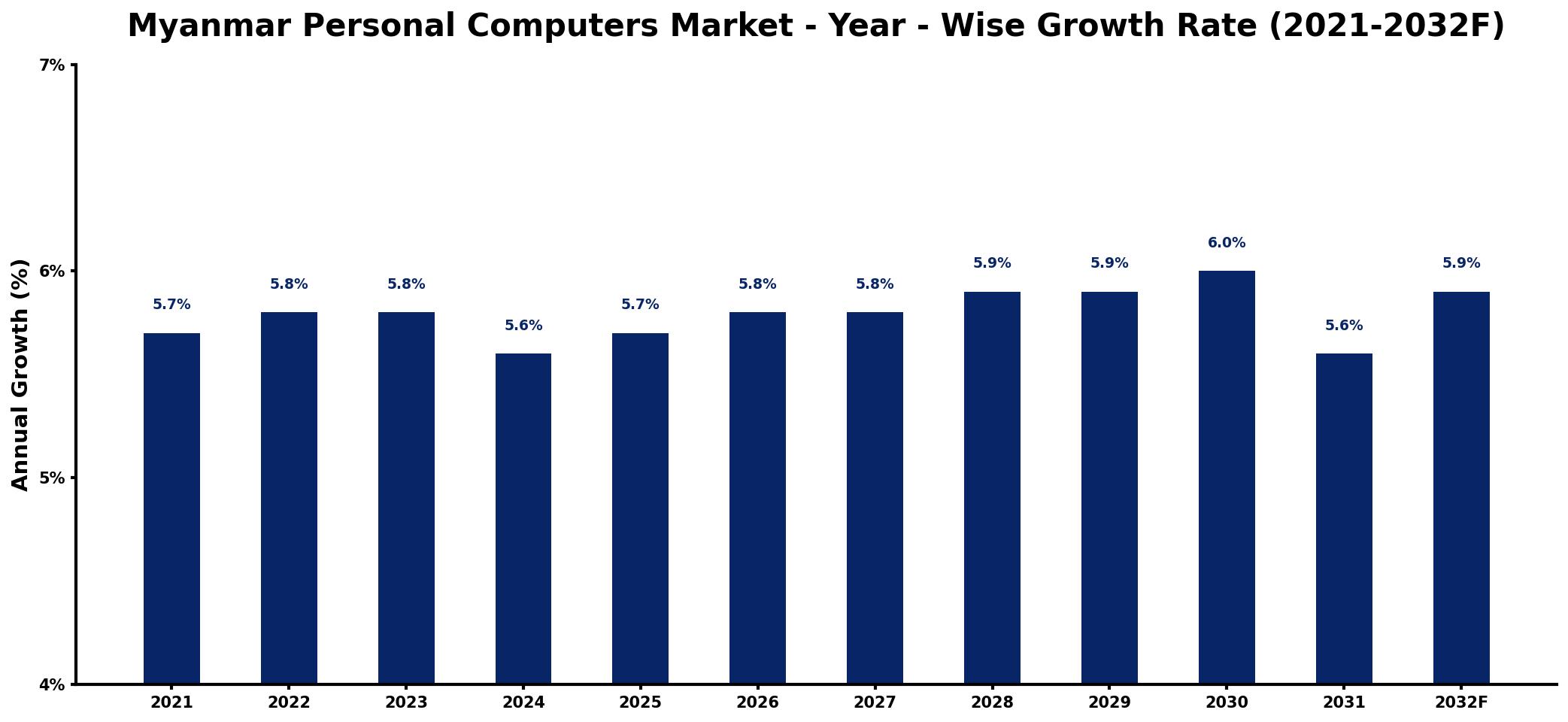 Myanmar Personal Computers Market Year-wise Growth Rate and Key Drivers