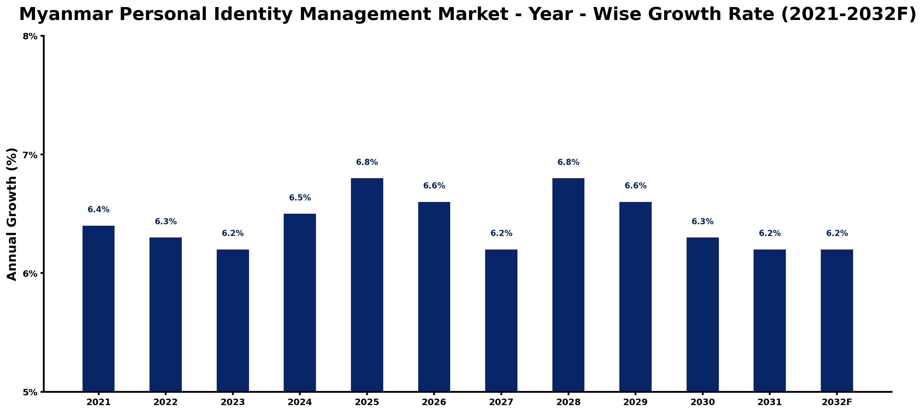 Myanmar Personal Identity Management Market Year-wise Growth Rate and Key Drivers