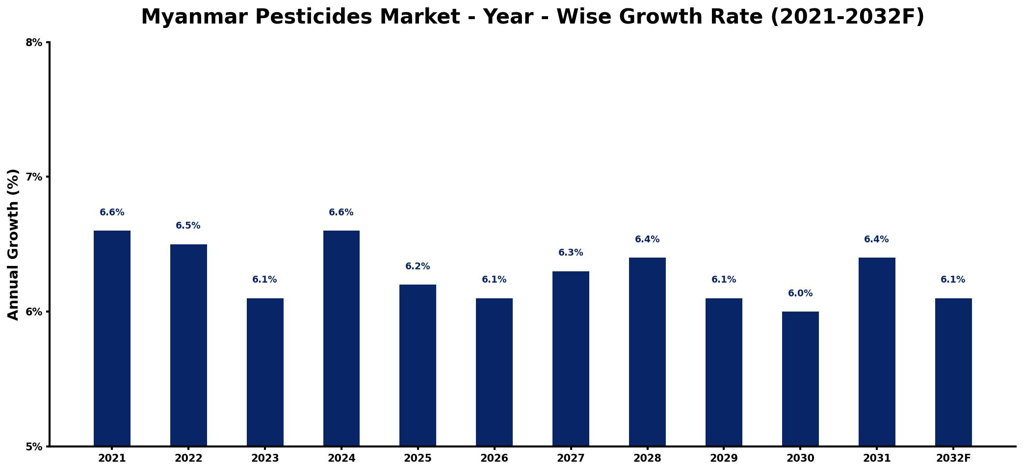 Myanmar Pesticides Market Year-wise Growth Rate and Key Drivers