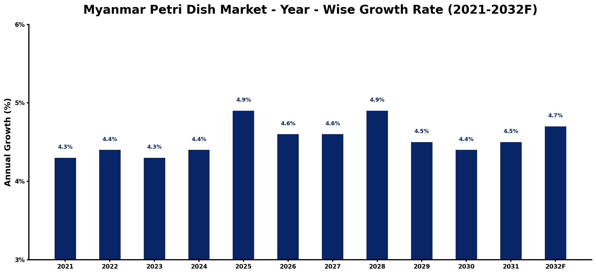 Myanmar Petri Dish Market Year-wise Growth Rate and Key Drivers