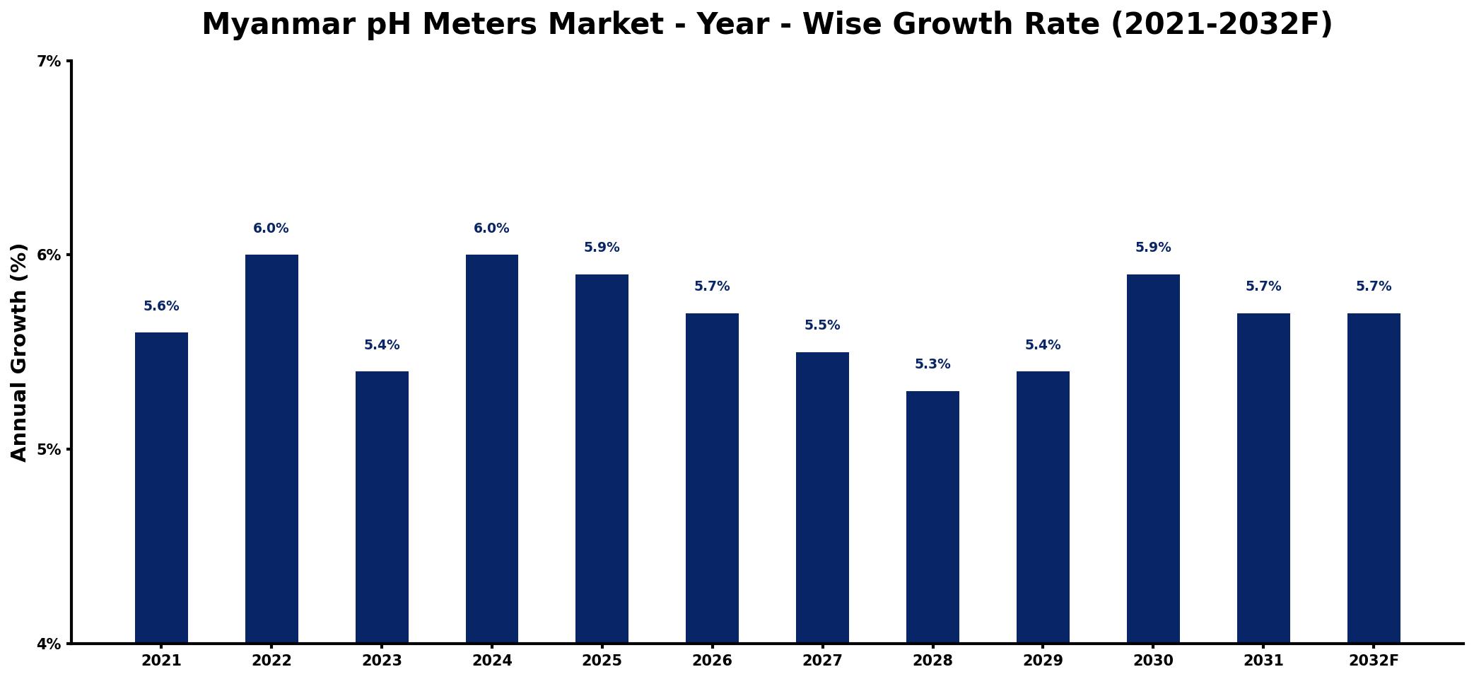 Myanmar pH Meters Market Year-wise Growth Rate and Key Drivers