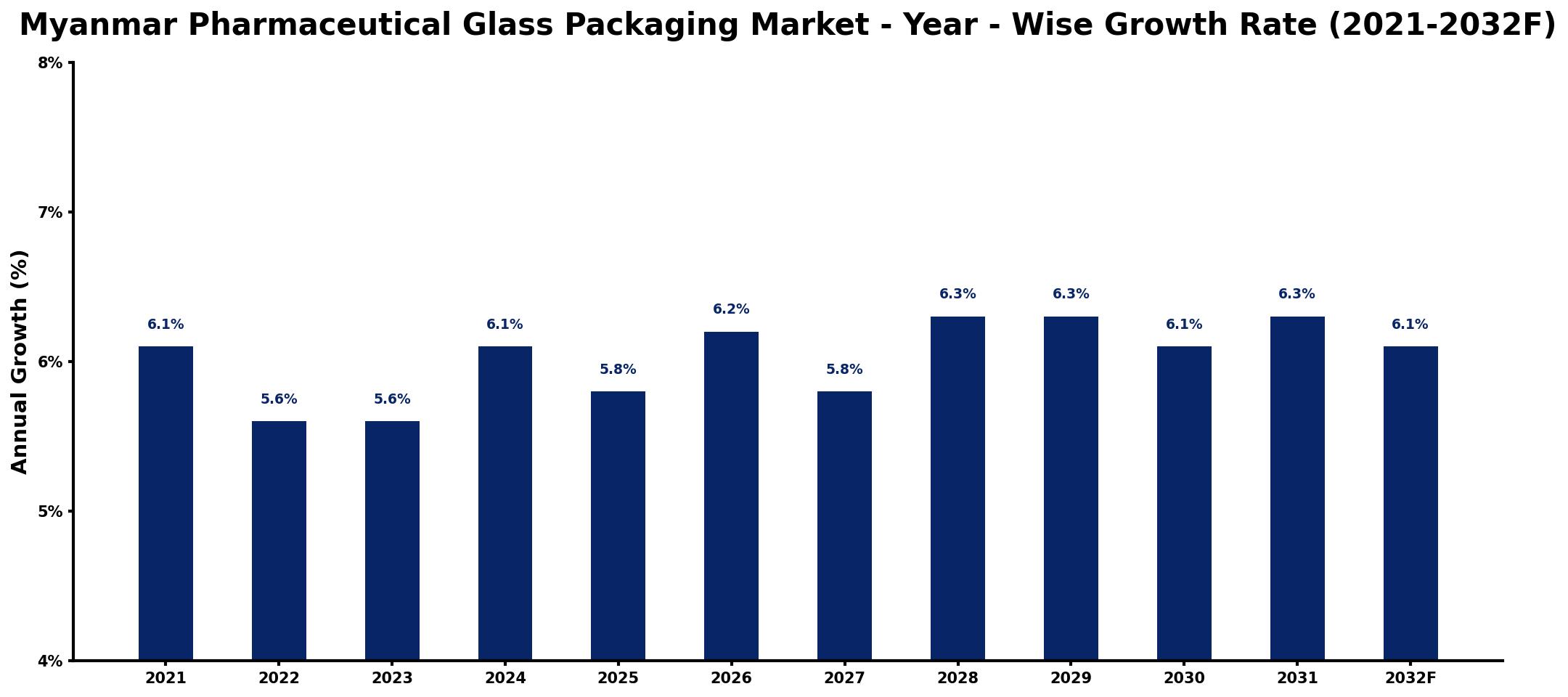 Myanmar Pharmaceutical Glass Packaging Market Year-wise Growth Rate and Key Drivers
