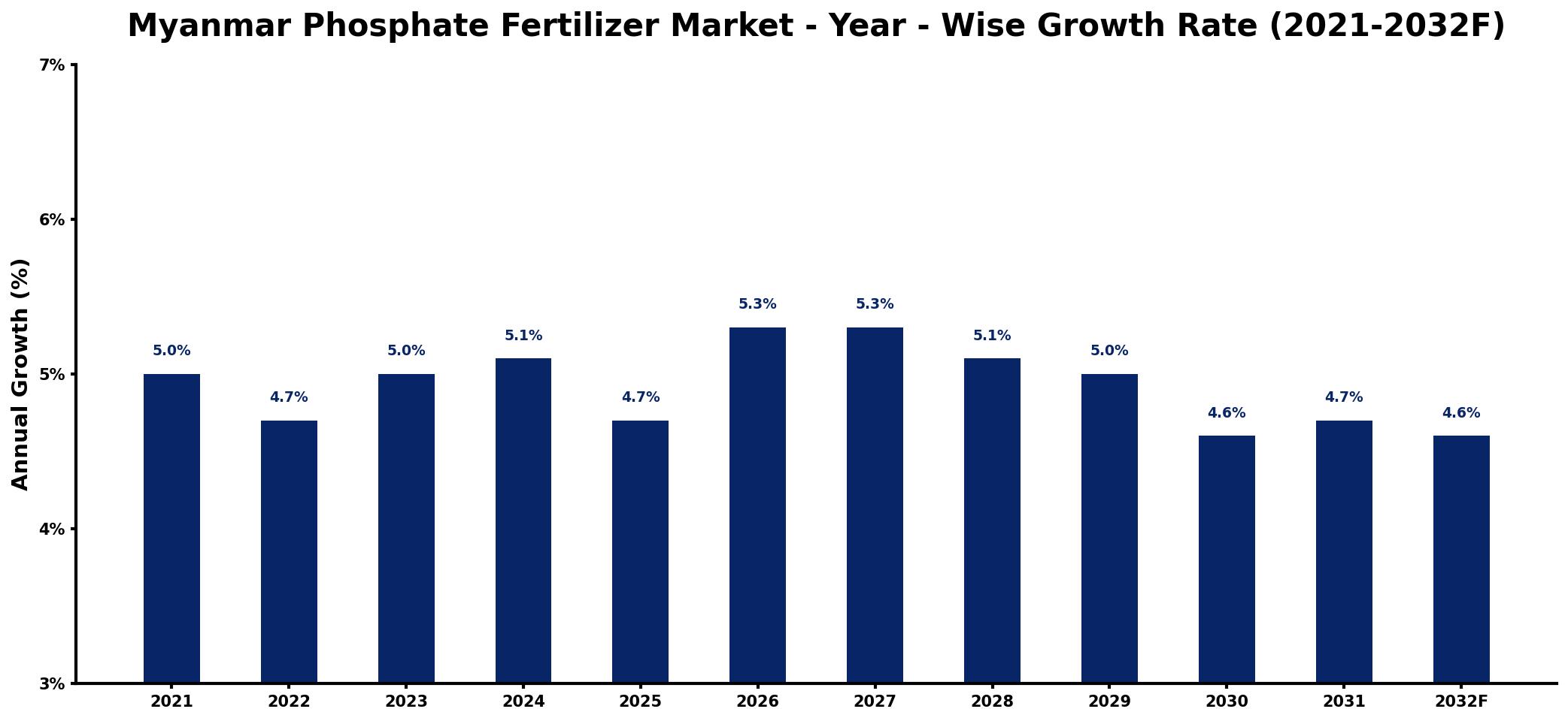 Myanmar Phosphate Fertilizer Market Year-wise Growth Rate and Key Drivers