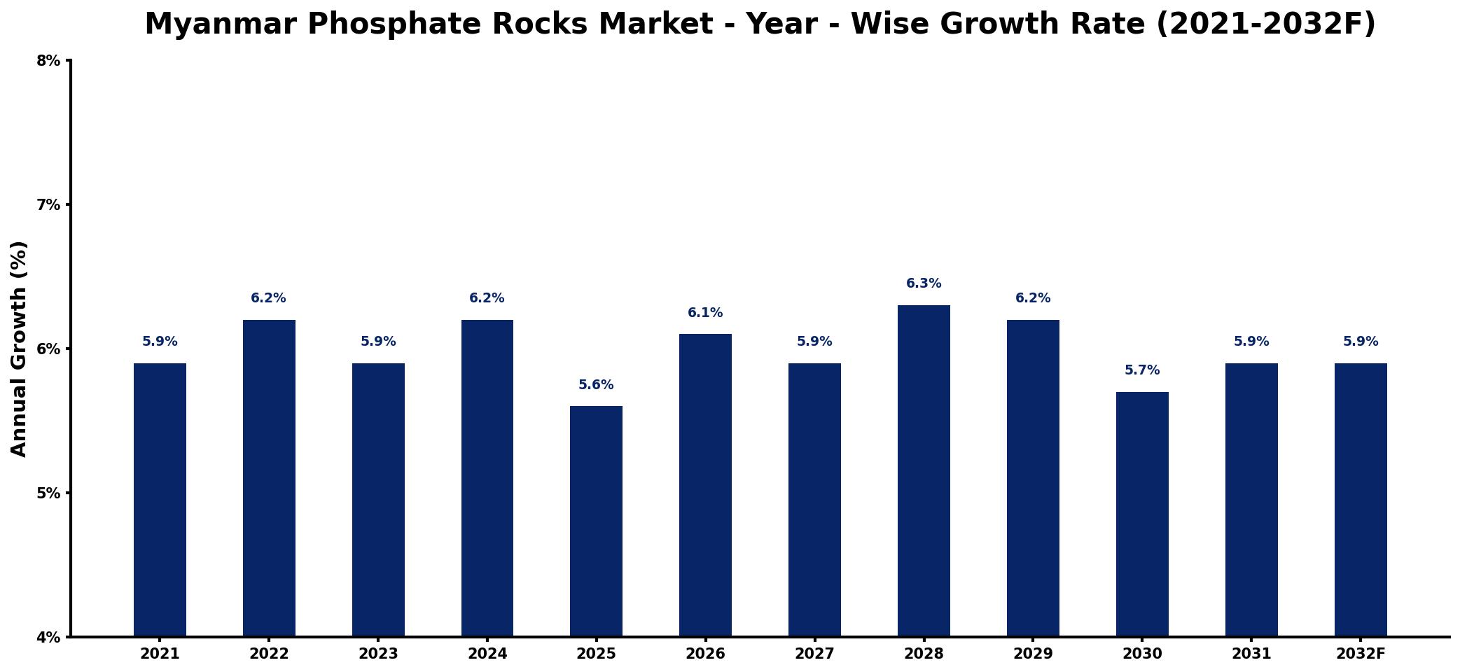 Myanmar Phosphate Rocks Market Year-wise Growth Rate and Key Drivers