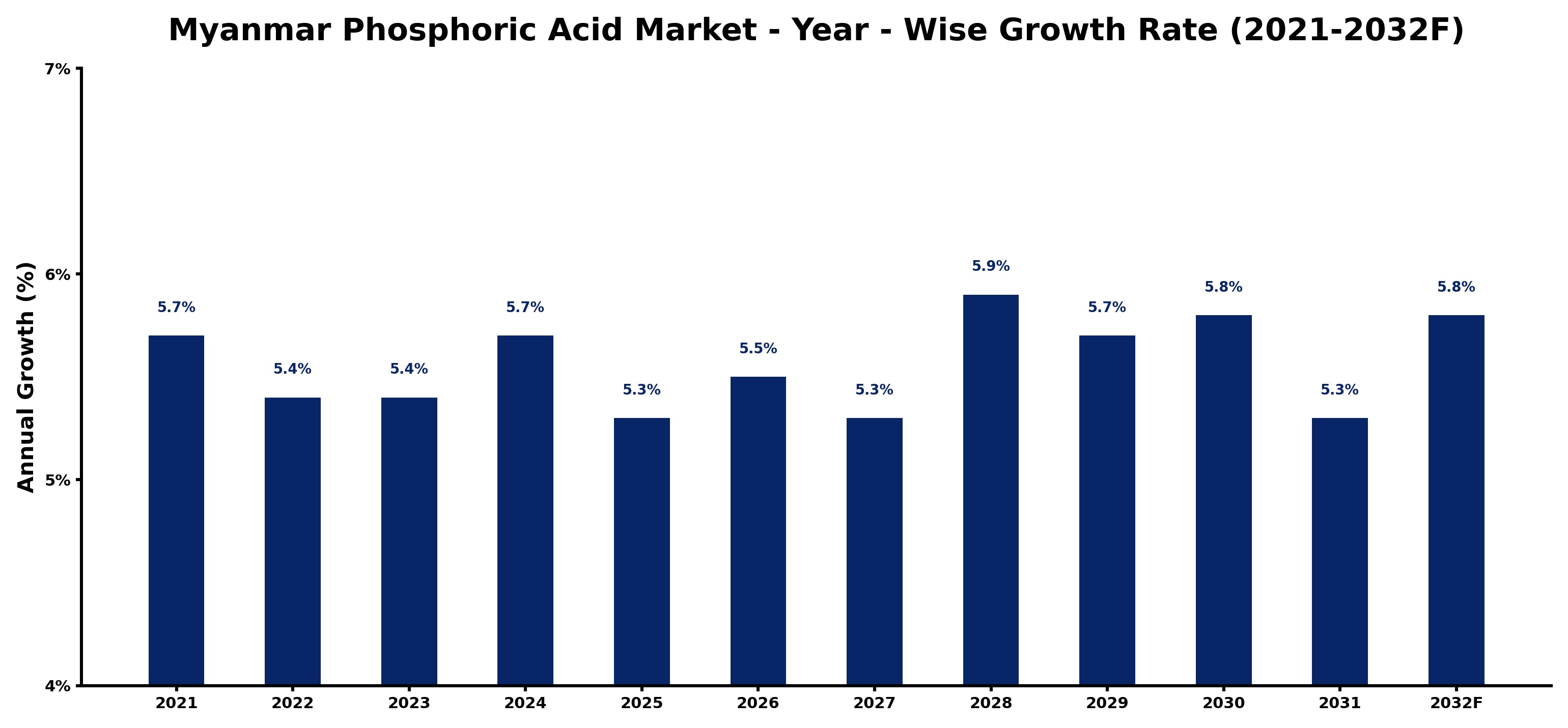 Myanmar Phosphoric Acid Market Year-wise Growth Rate and Key Drivers