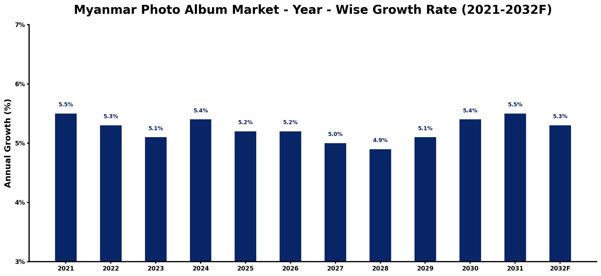 Myanmar Photo Album Market Year-wise Growth Rate and Key Drivers
