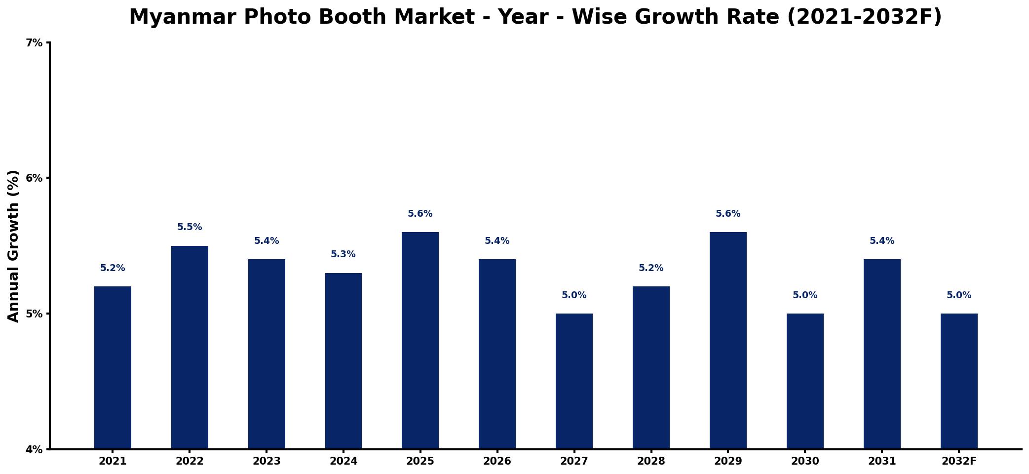 Myanmar Photo Booth Market Year-wise Growth Rate and Key Drivers