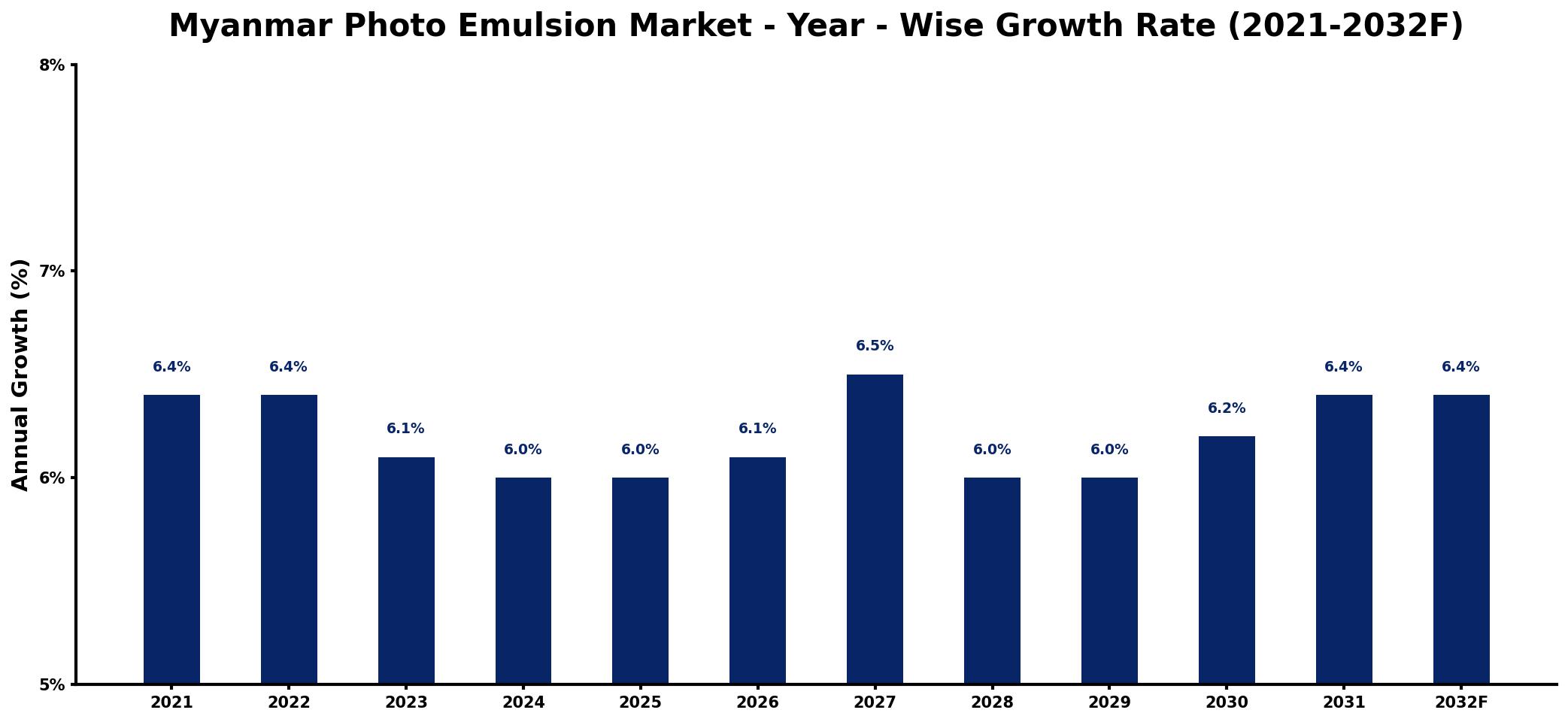 Myanmar Photo Emulsion Market Year-wise Growth Rate and Key Drivers