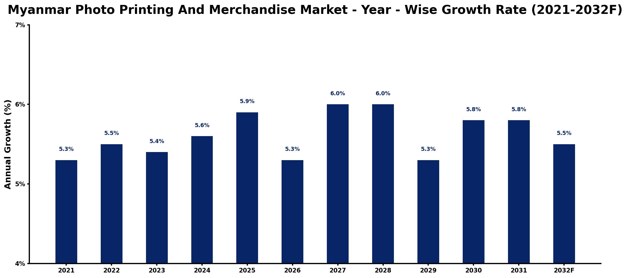 Myanmar Photo Printing And Merchandise Market Year-wise Growth Rate and Key Drivers
