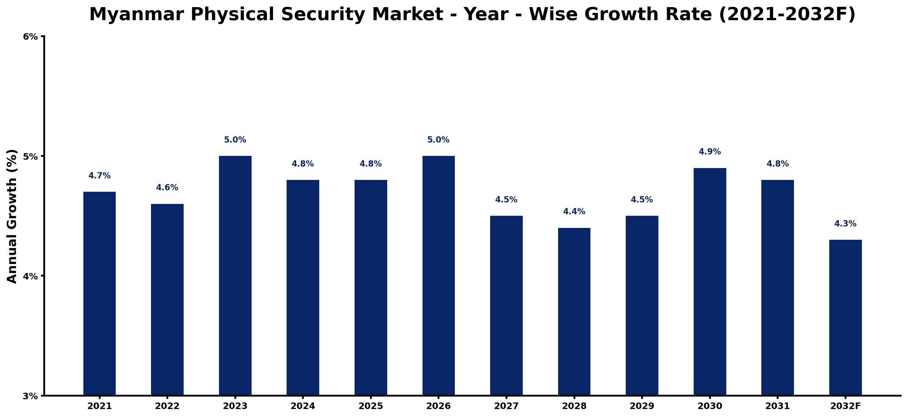 Myanmar Physical Security Market Year-wise Growth Rate and Key Drivers