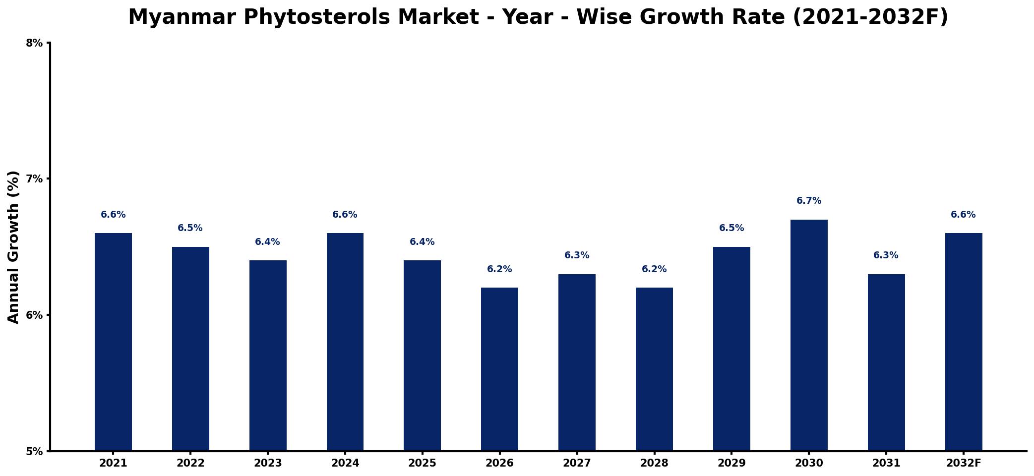 Myanmar Phytosterols Market Year-wise Growth Rate and Key Drivers