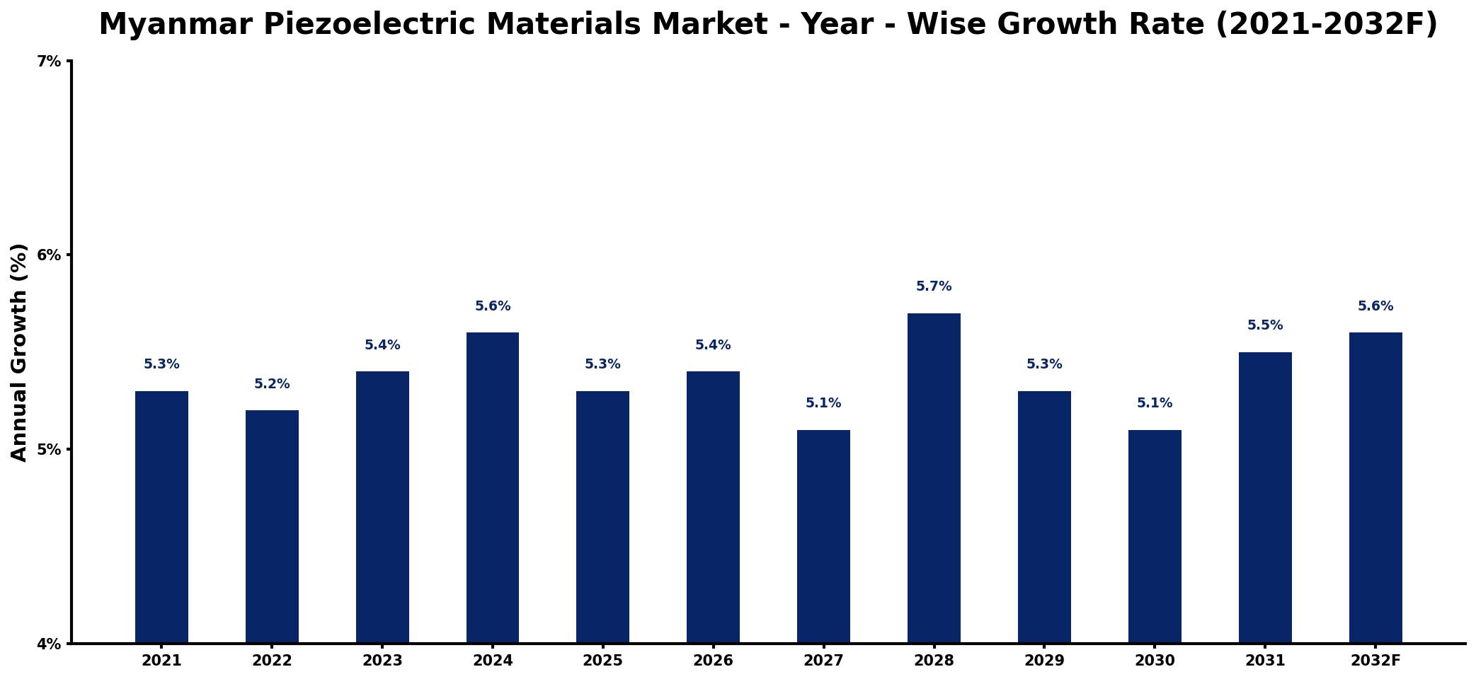 Myanmar Piezoelectric Materials Market Year-wise Growth Rate and Key Drivers