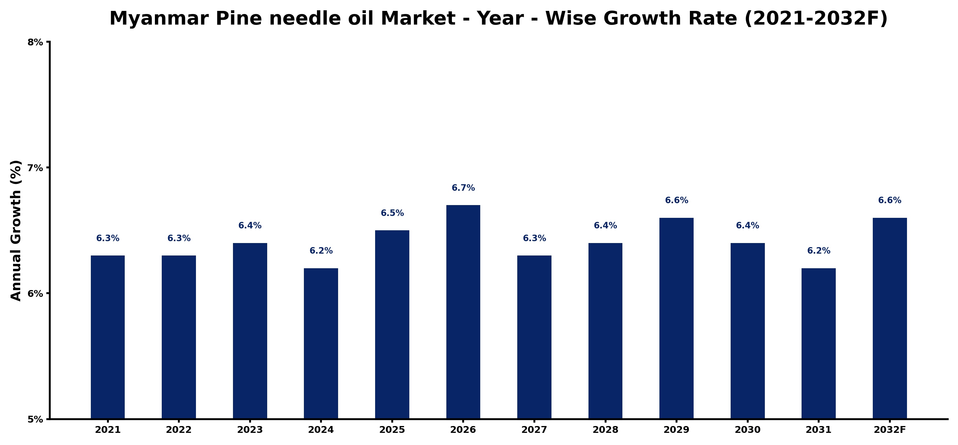Myanmar Pine needle oil Market Year-wise Growth Rate and Key Drivers