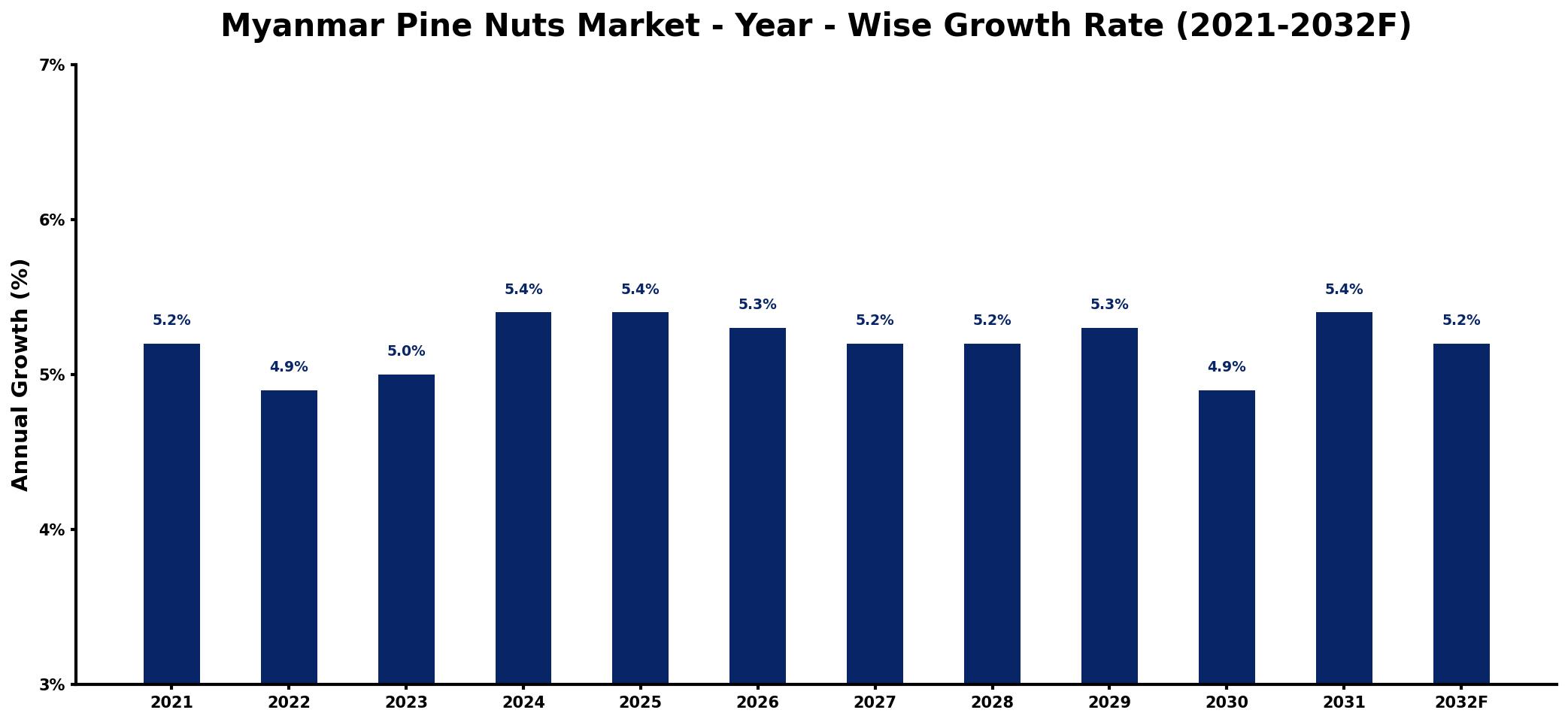 Myanmar Pine Nuts Market Year-wise Growth Rate and Key Drivers
