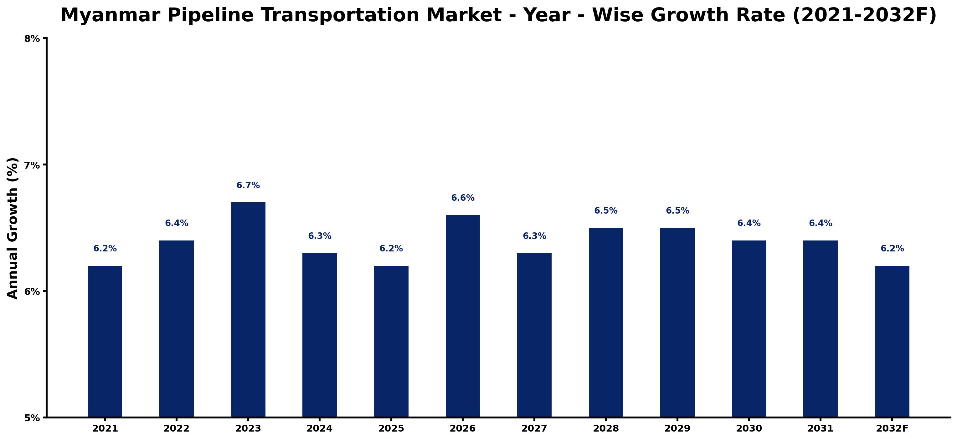 Myanmar Pipeline Transportation Market Year-wise Growth Rate and Key Drivers