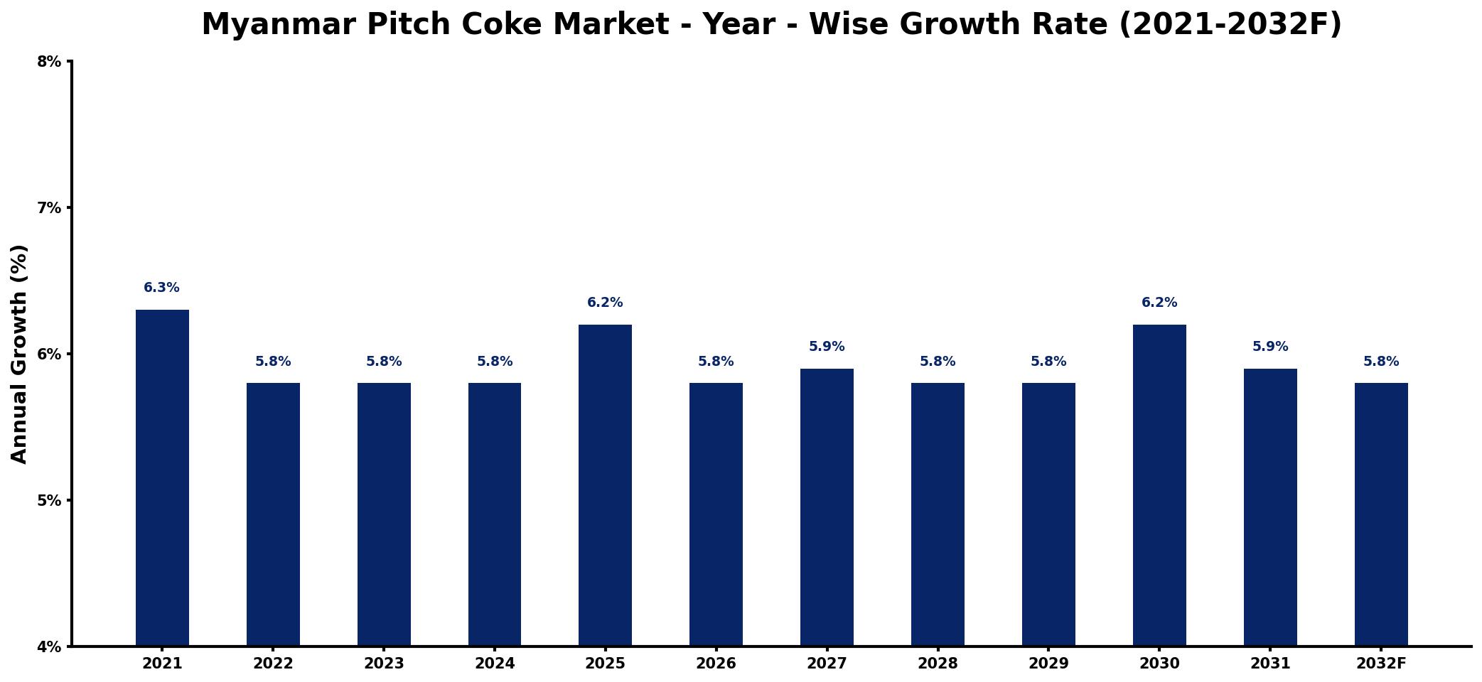 Myanmar Pitch Coke Market Year-wise Growth Rate and Key Drivers