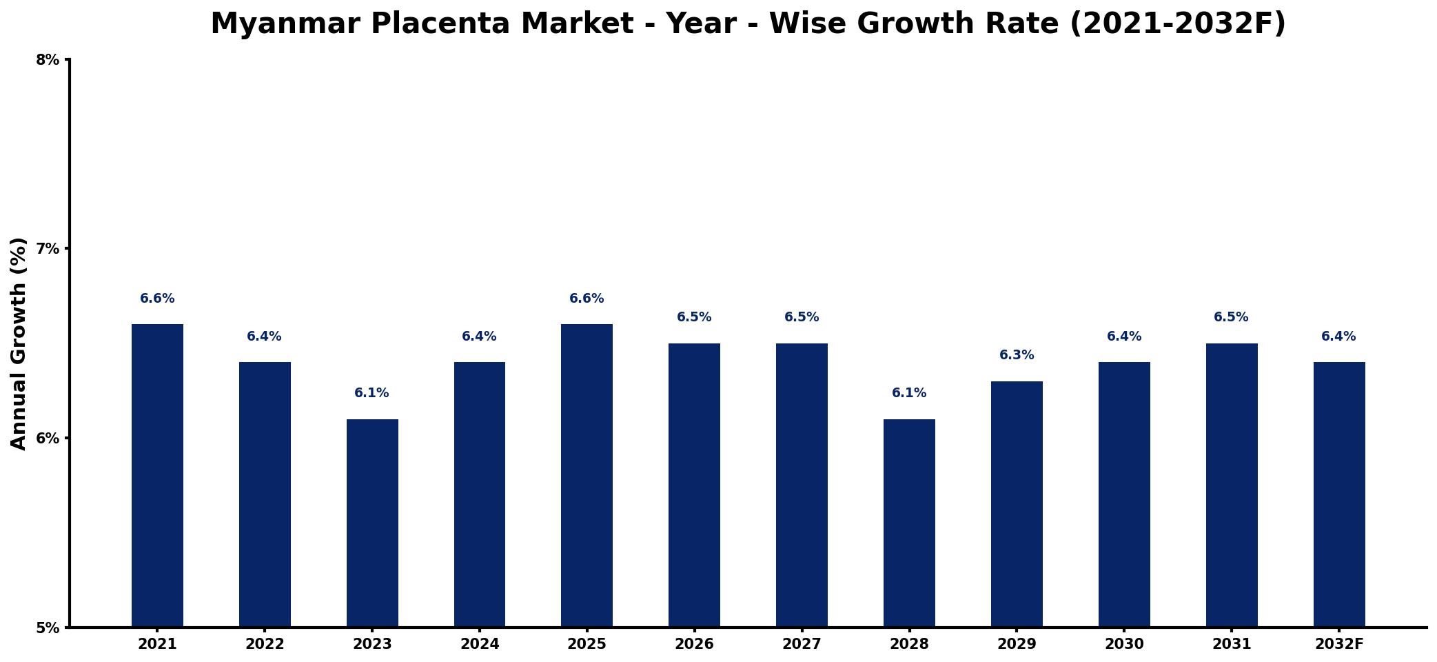 Myanmar Placenta Market Year-wise Growth Rate and Key Drivers