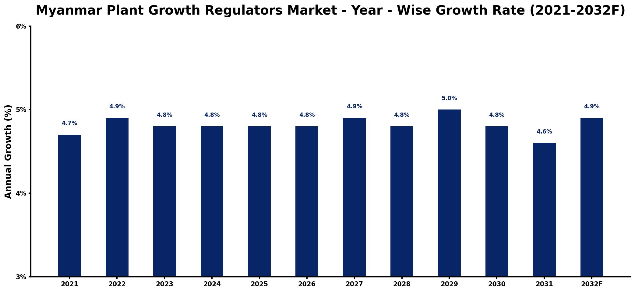 Myanmar Plant Growth Regulators Market Year-wise Growth Rate and Key Drivers