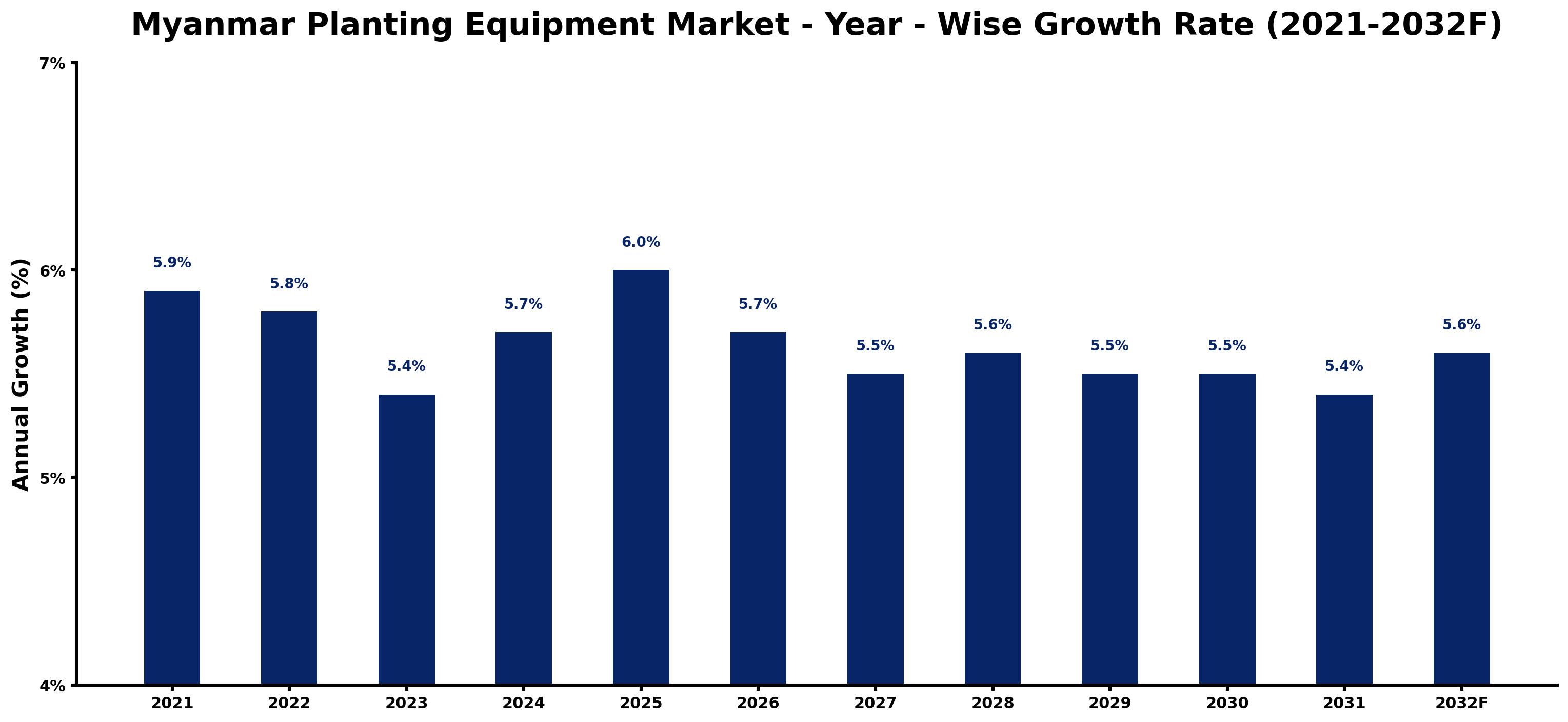 Myanmar Planting Equipment Market Year-wise Growth Rate and Key Drivers