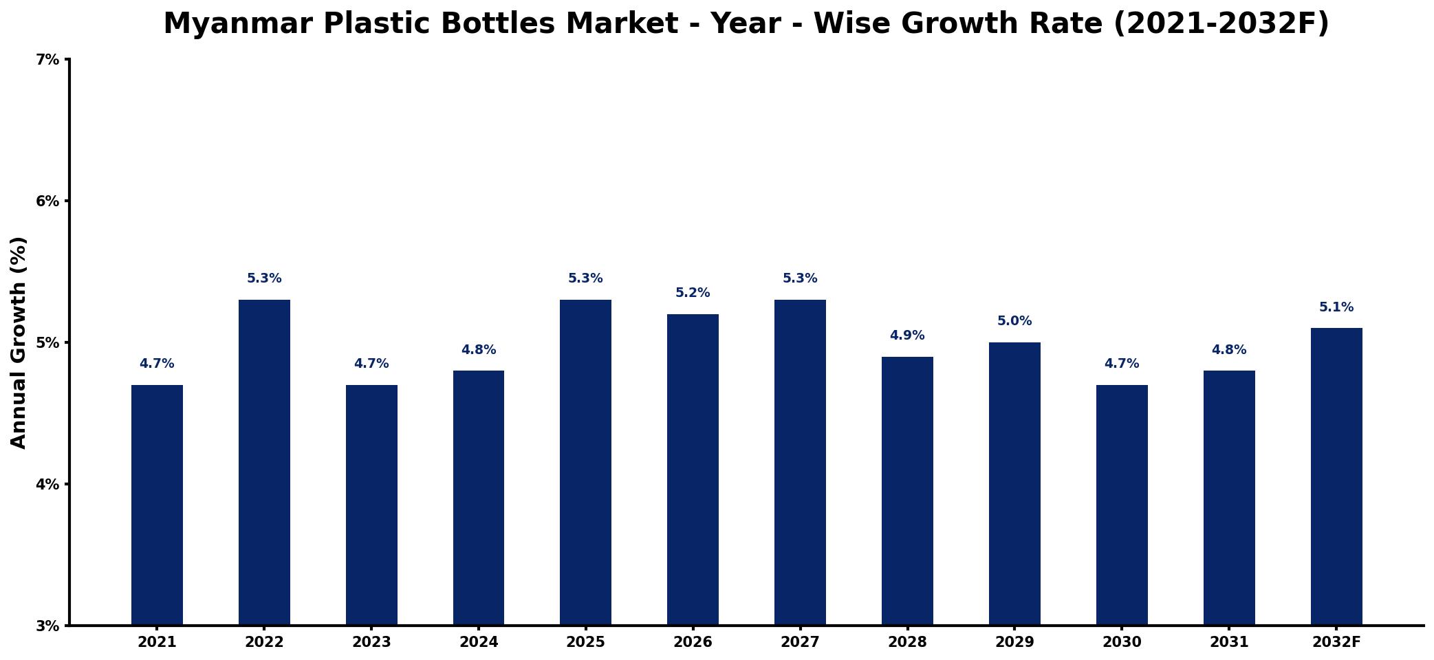 Myanmar Plastic Bottles Market Year-wise Growth Rate and Key Drivers