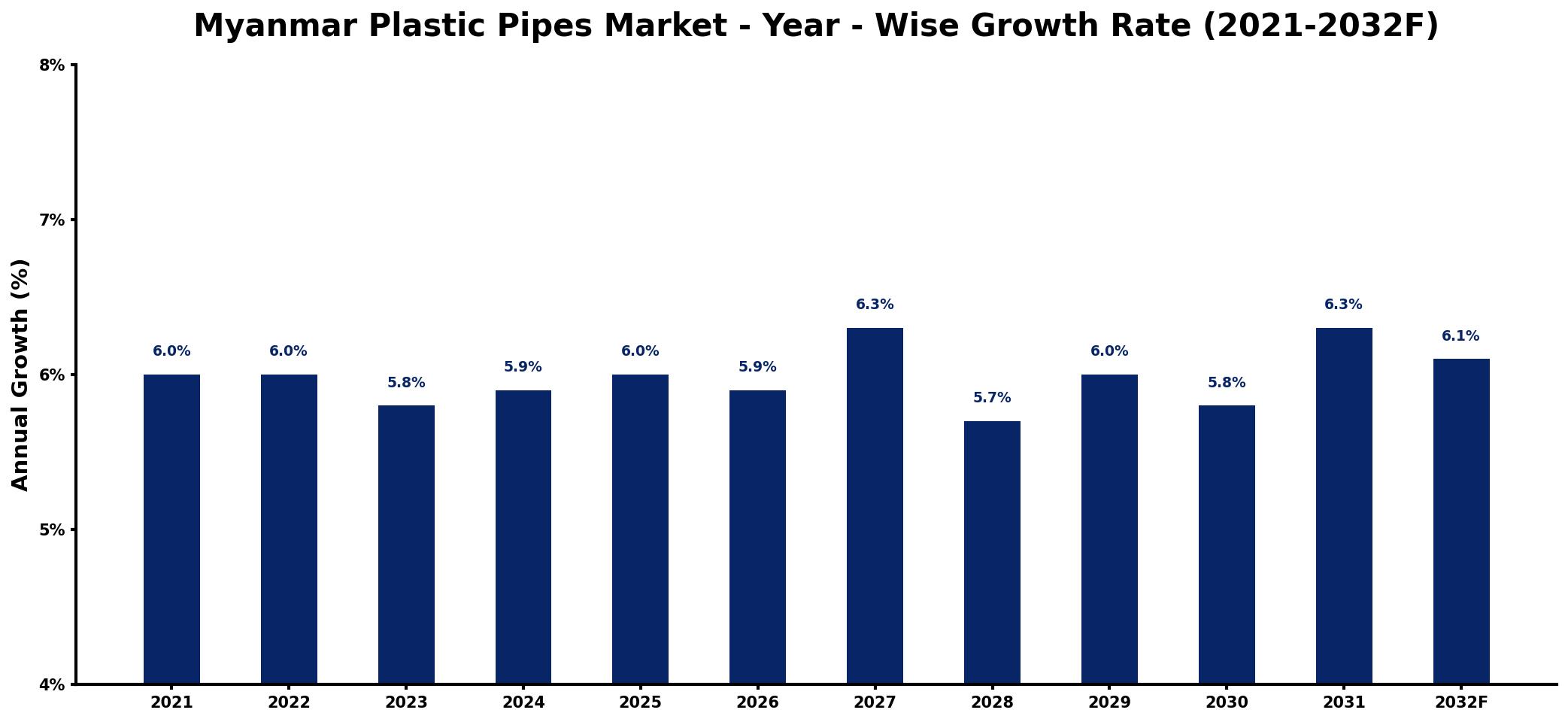 Myanmar Plastic Pipes Market Year-wise Growth Rate and Key Drivers