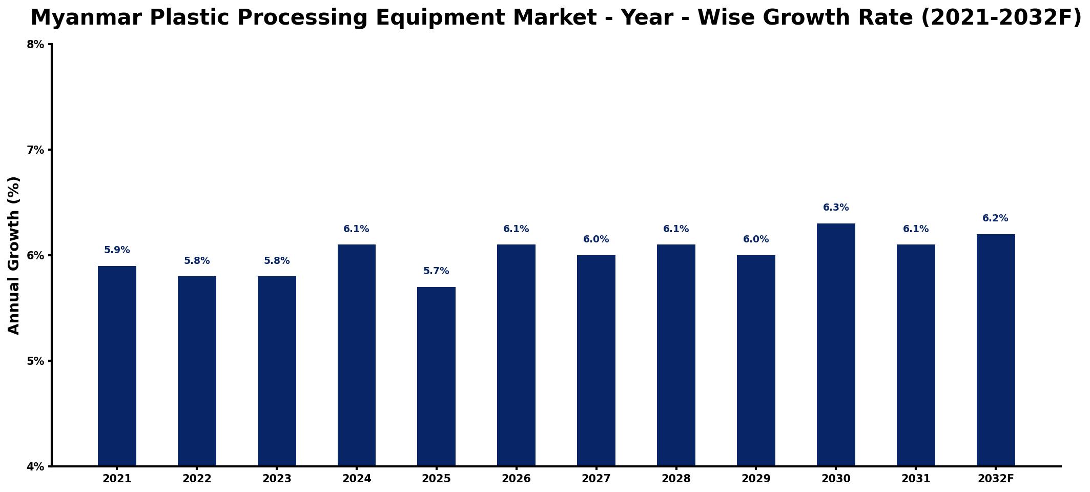 Myanmar Plastic Processing Equipment Market Year-wise Growth Rate and Key Drivers