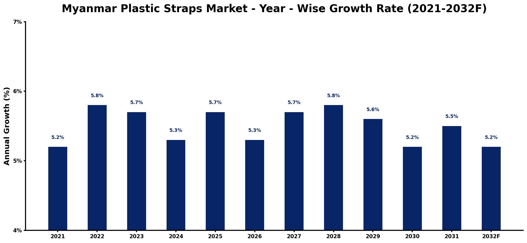 Myanmar Plastic Straps Market Year-wise Growth Rate and Key Drivers