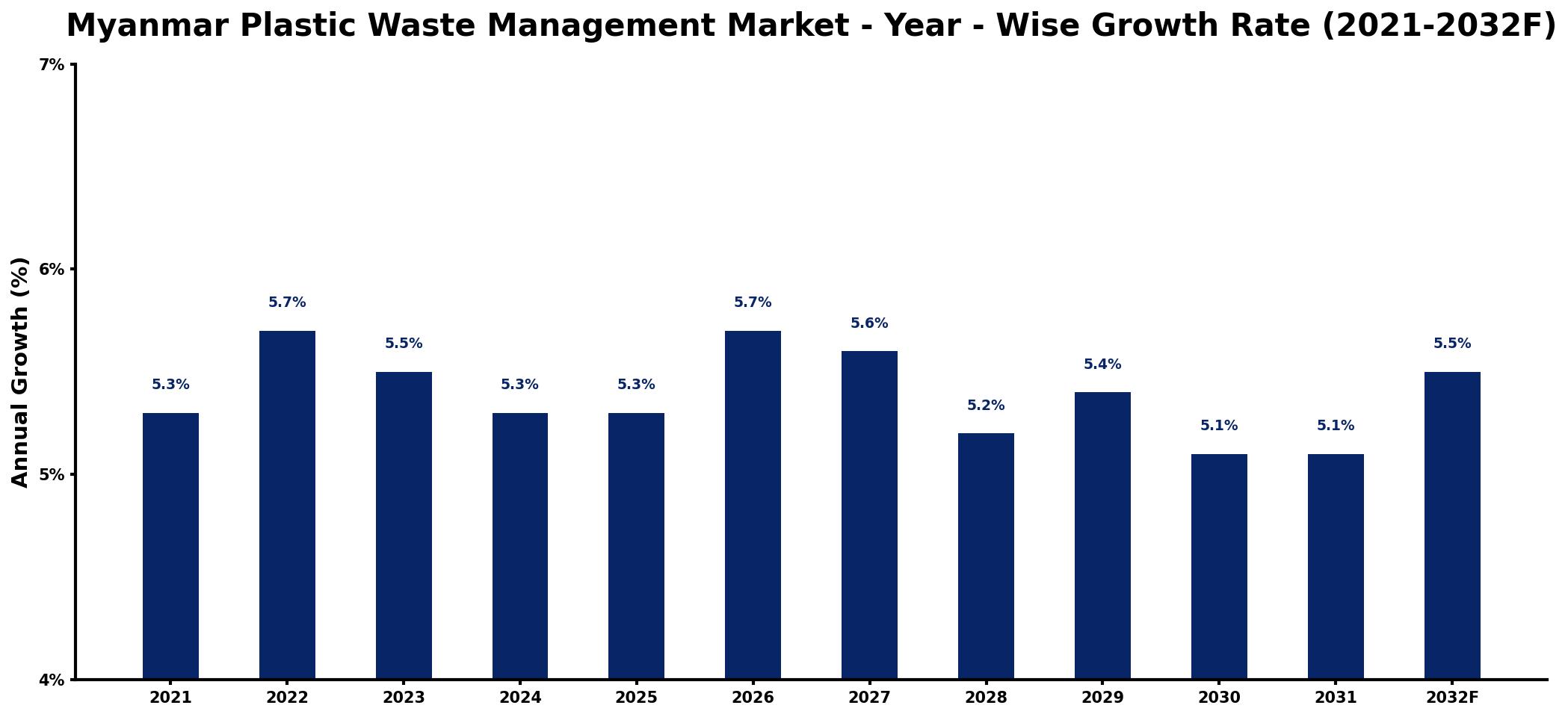 Myanmar Plastic Waste Management Market Year-wise Growth Rate and Key Drivers
