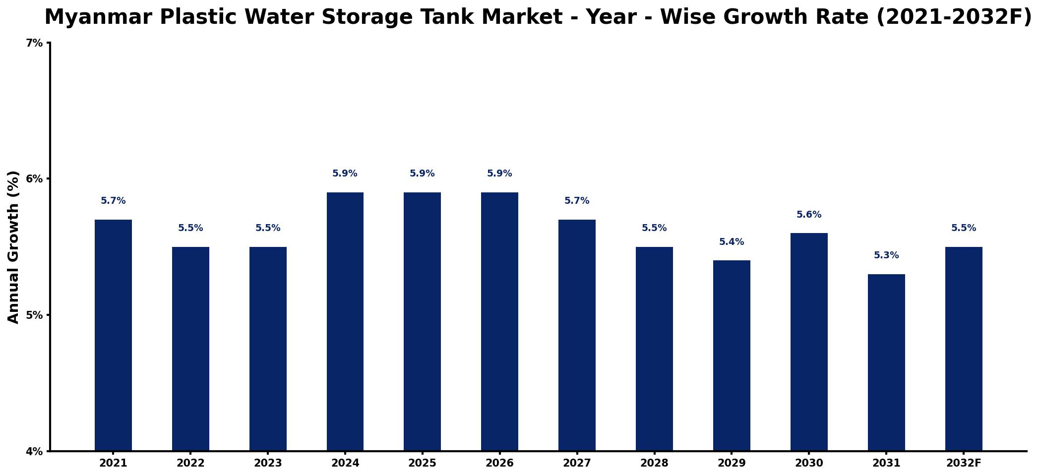 Myanmar Plastic Water Storage Tank Market Year-wise Growth Rate and Key Drivers