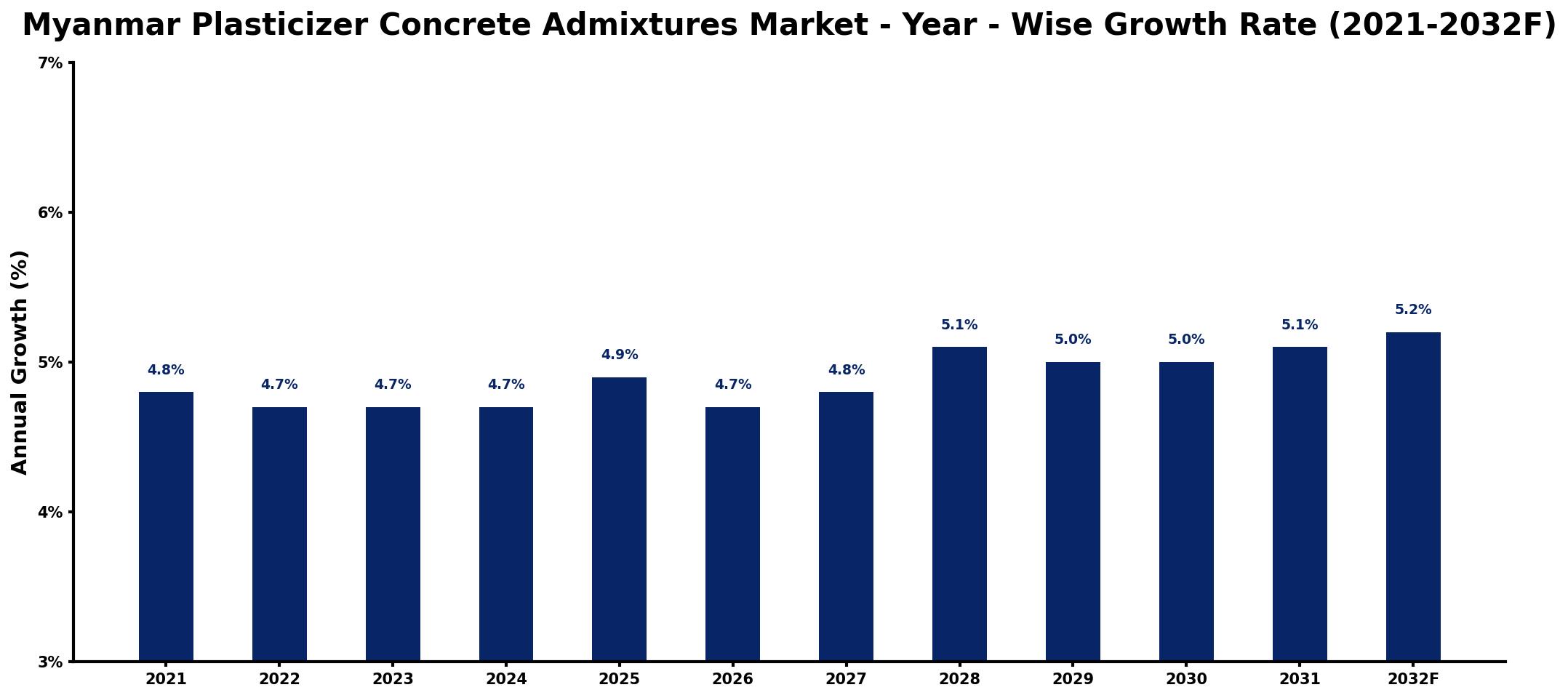 Myanmar Plasticizer Concrete Admixtures Market Year-wise Growth Rate and Key Drivers