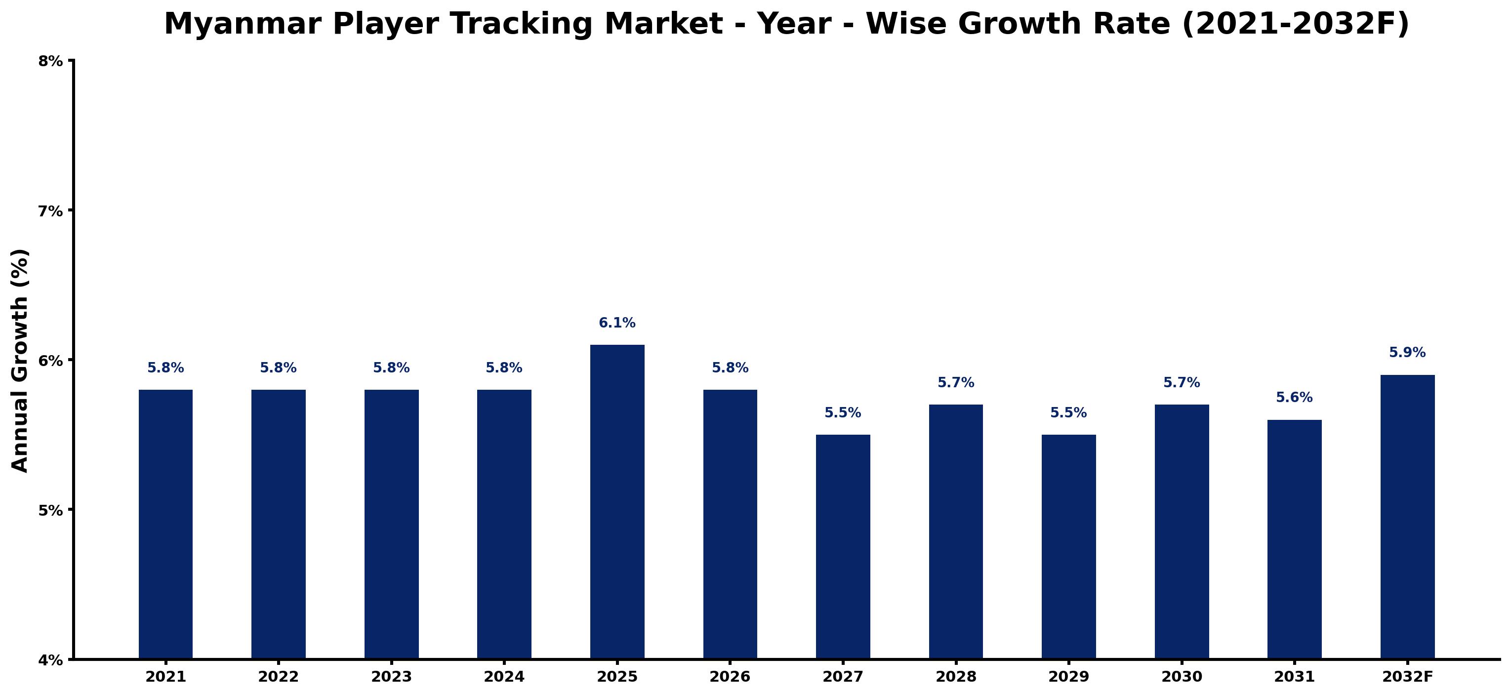 Myanmar Player Tracking Market Year-wise Growth Rate and Key Drivers