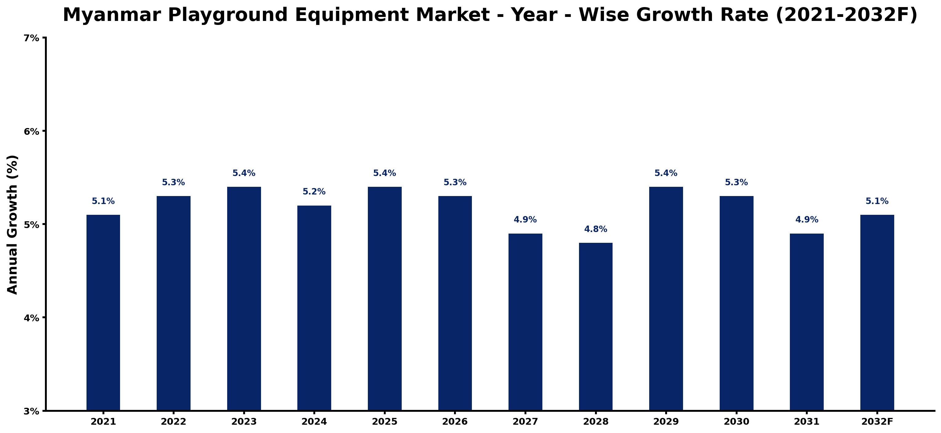 Myanmar Playground Equipment Market Year-wise Growth Rate and Key Drivers