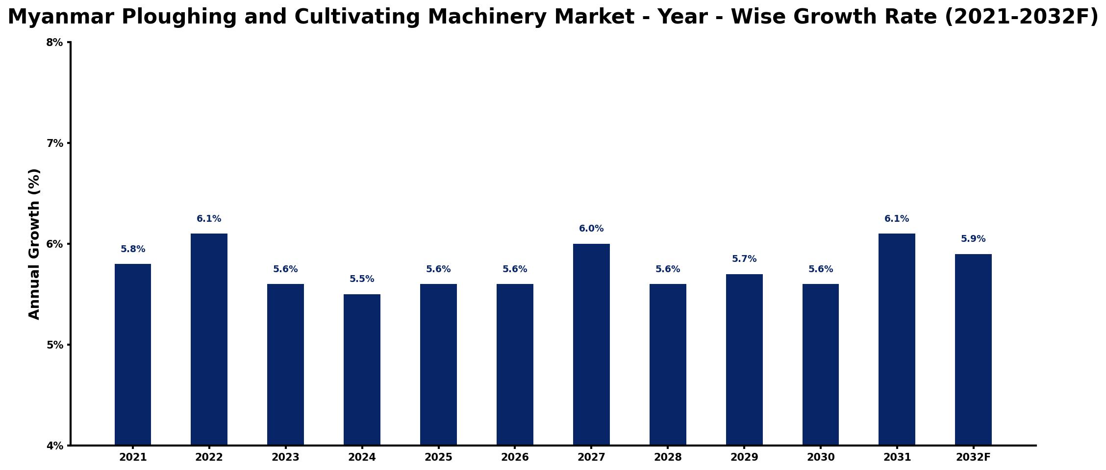 Myanmar Ploughing and Cultivating Machinery Market Year-wise Growth Rate and Key Drivers