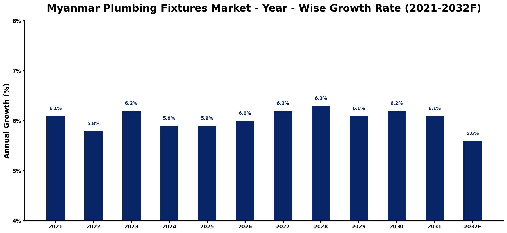 Myanmar Plumbing Fixtures Market Year-wise Growth Rate and Key Drivers