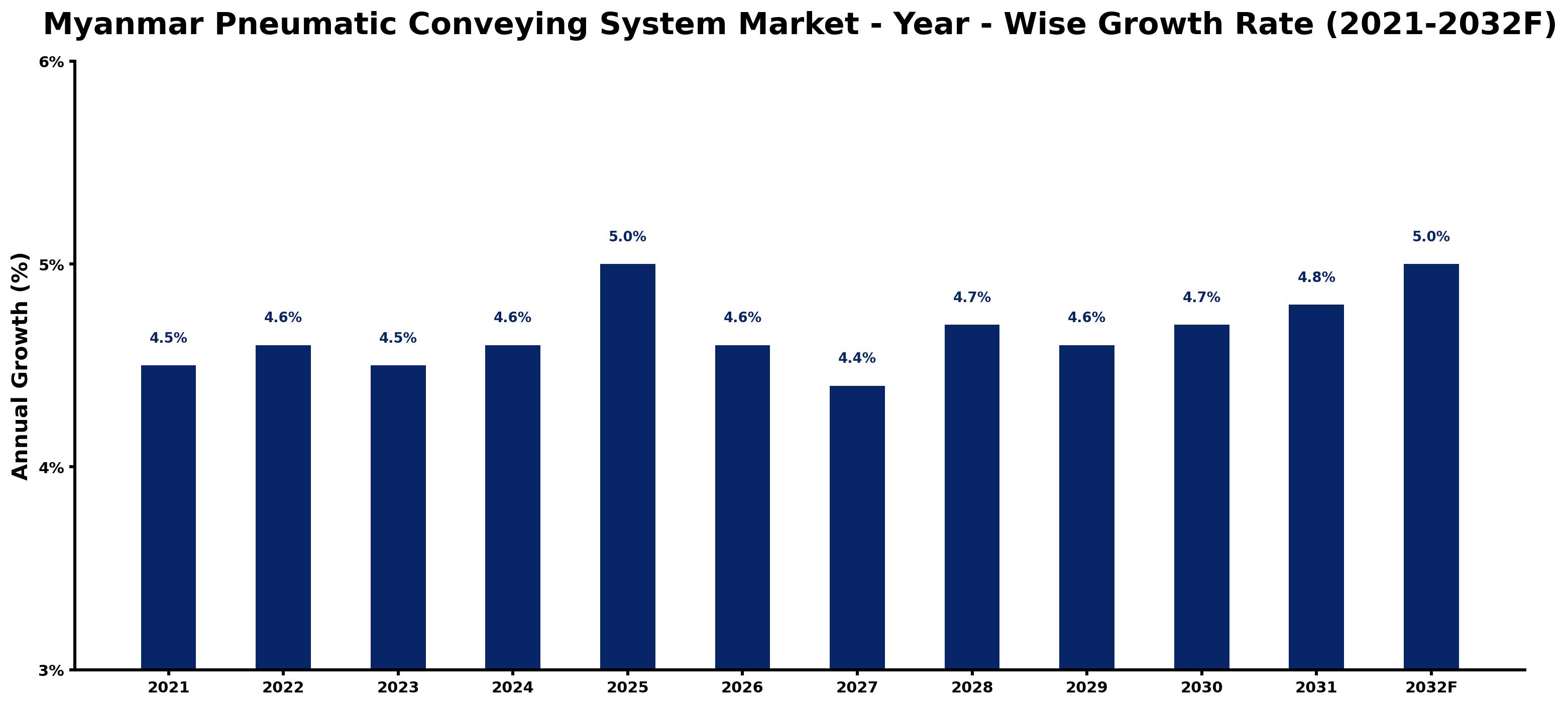 Myanmar Pneumatic Conveying System Market Year-wise Growth Rate and Key Drivers
