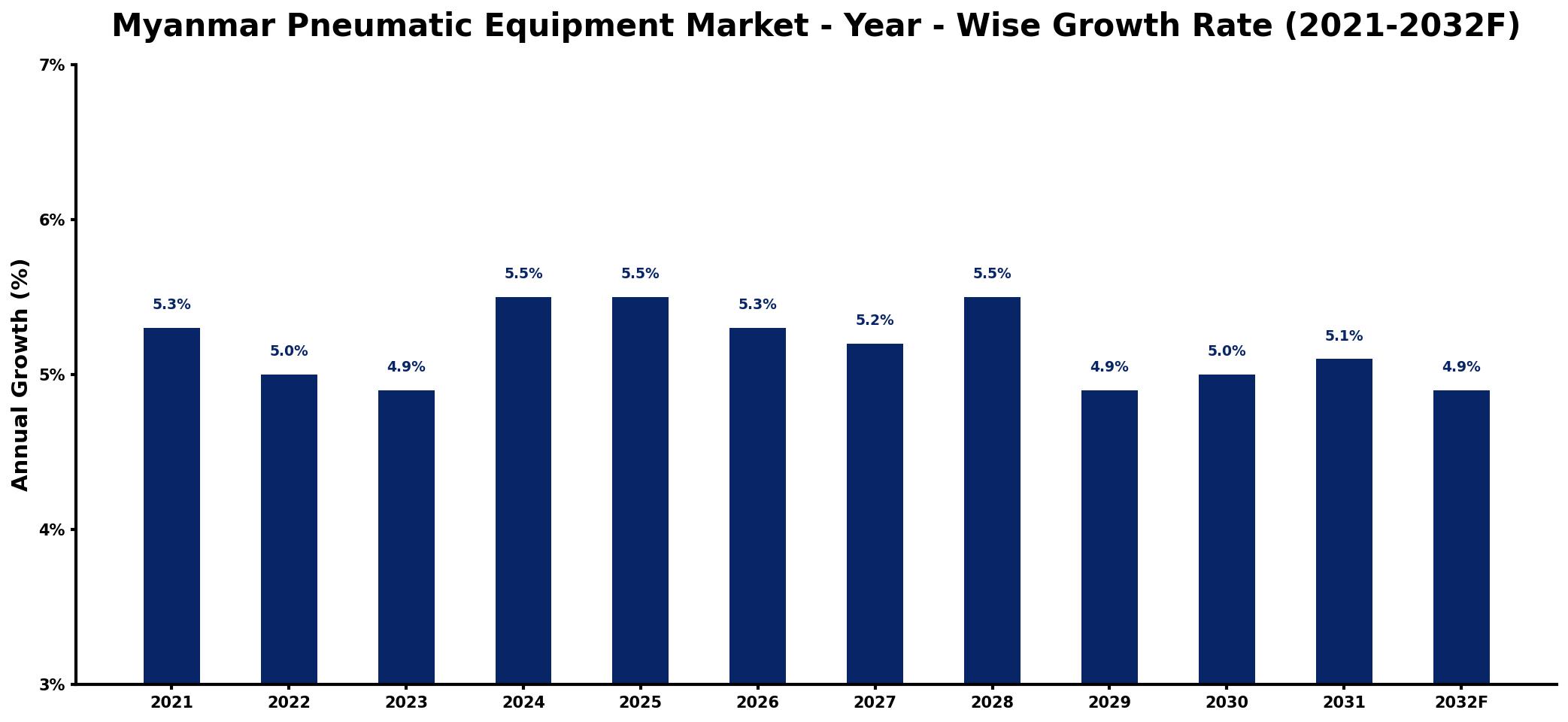 Myanmar Pneumatic Equipment Market Year-wise Growth Rate and Key Drivers