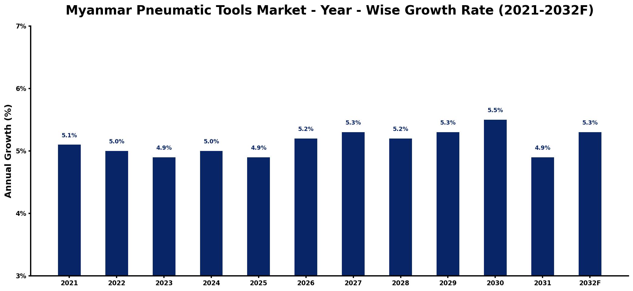 Myanmar Pneumatic Tools Market Year-wise Growth Rate and Key Drivers