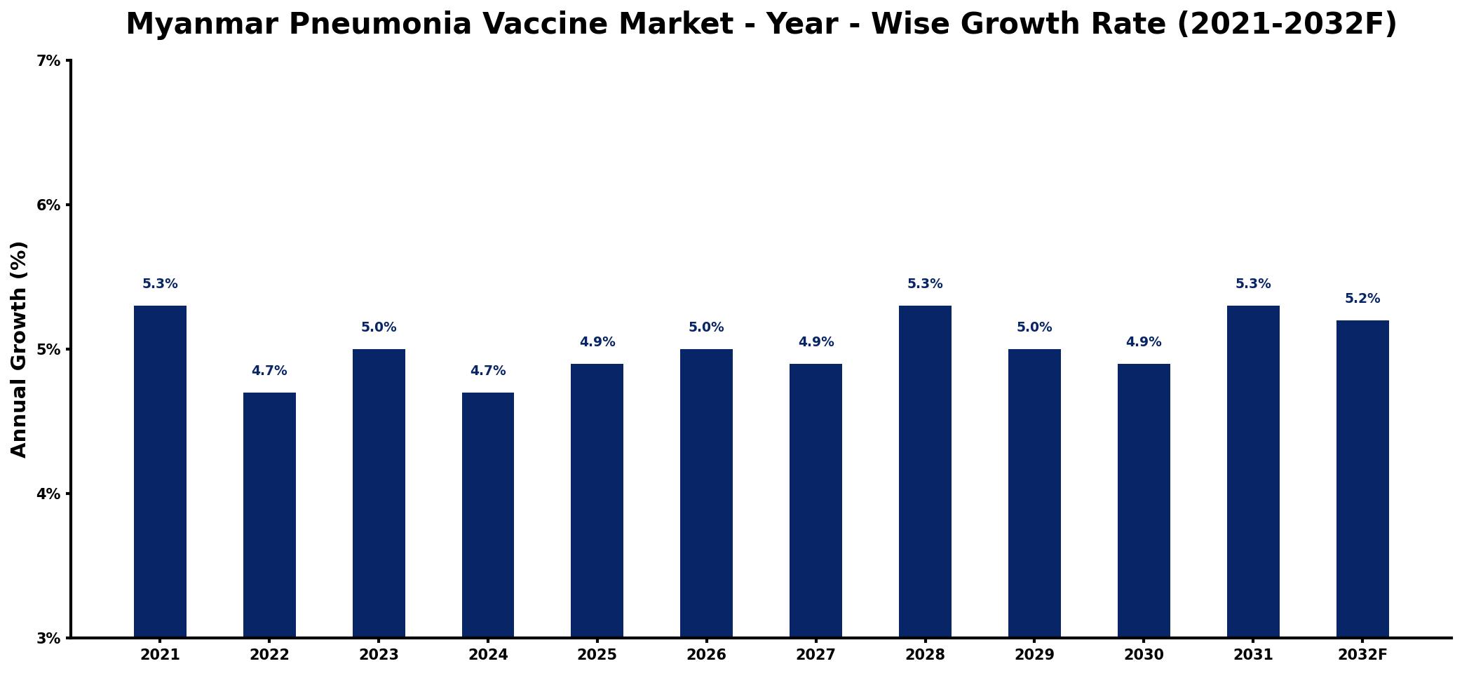 Myanmar Pneumonia Vaccine Market Year-wise Growth Rate and Key Drivers