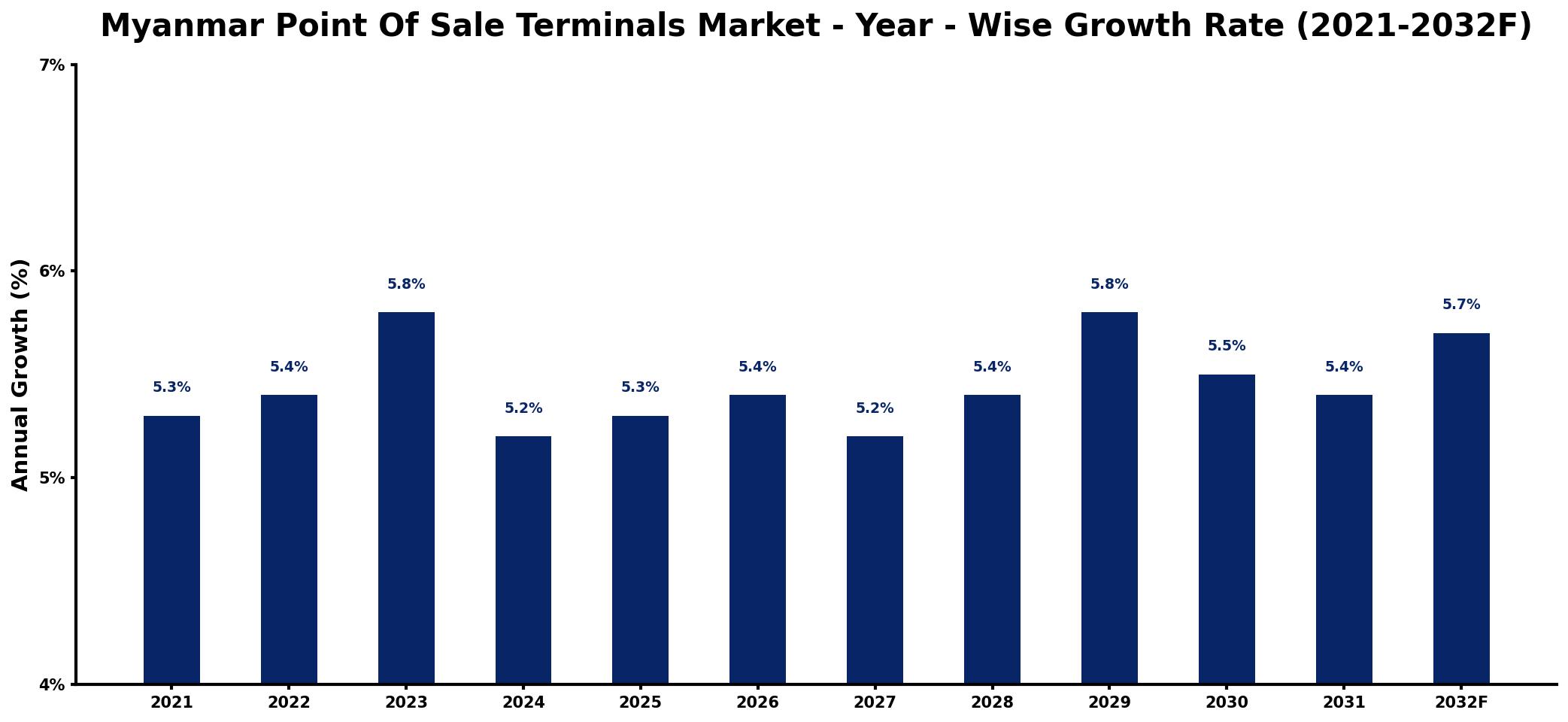 Myanmar Point Of Sale Terminals Market Year-wise Growth Rate and Key Drivers