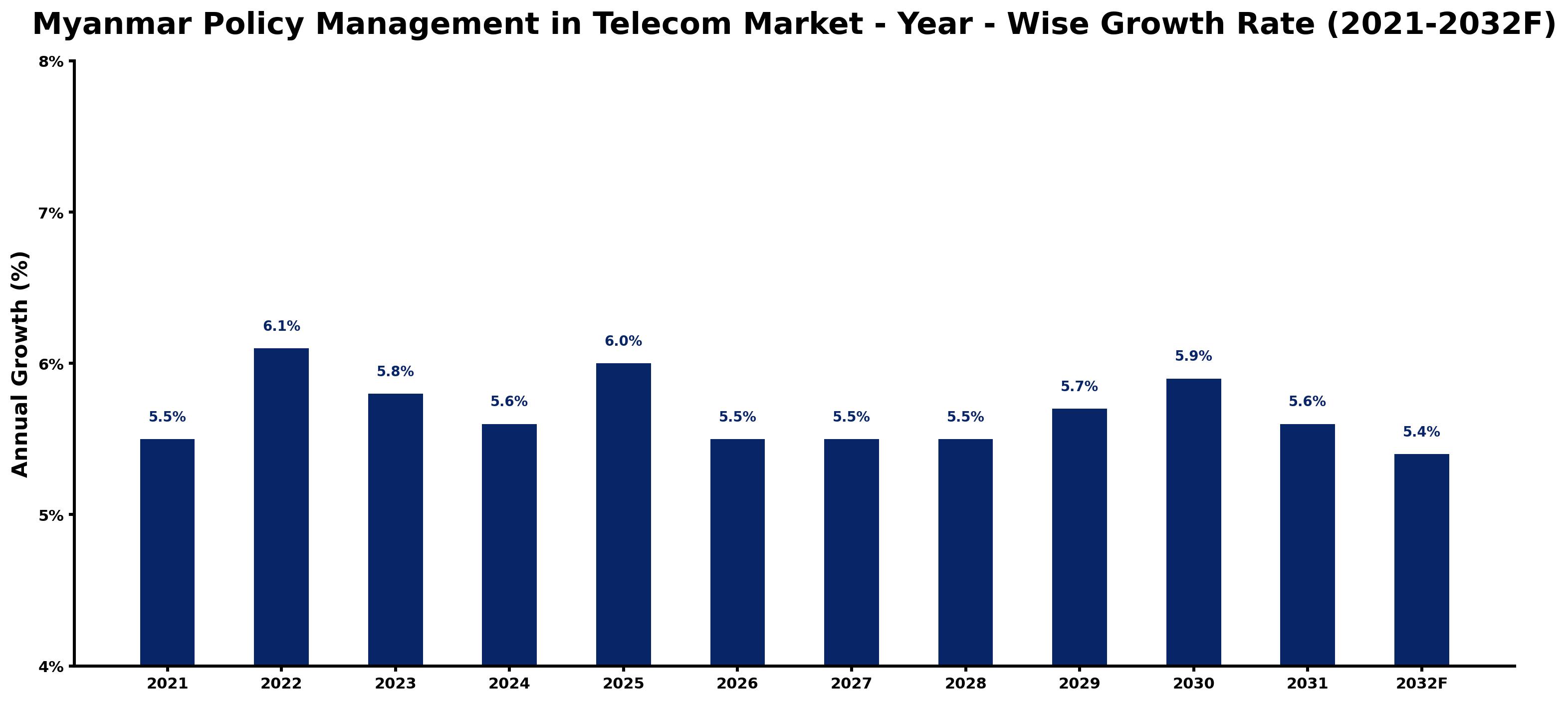 Myanmar Policy Management in Telecom Market Year-wise Growth Rate and Key Drivers