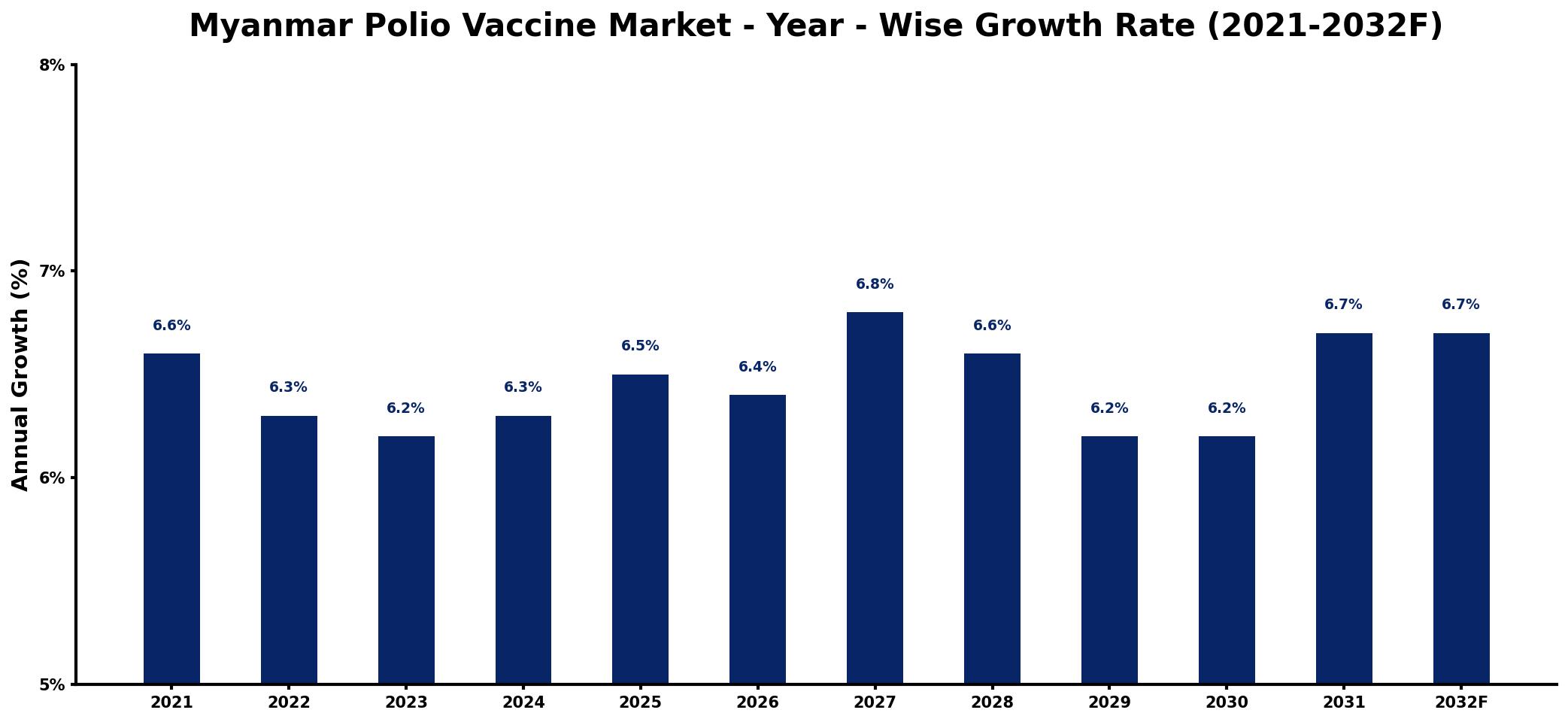 Myanmar Polio Vaccine Market Year-wise Growth Rate and Key Drivers