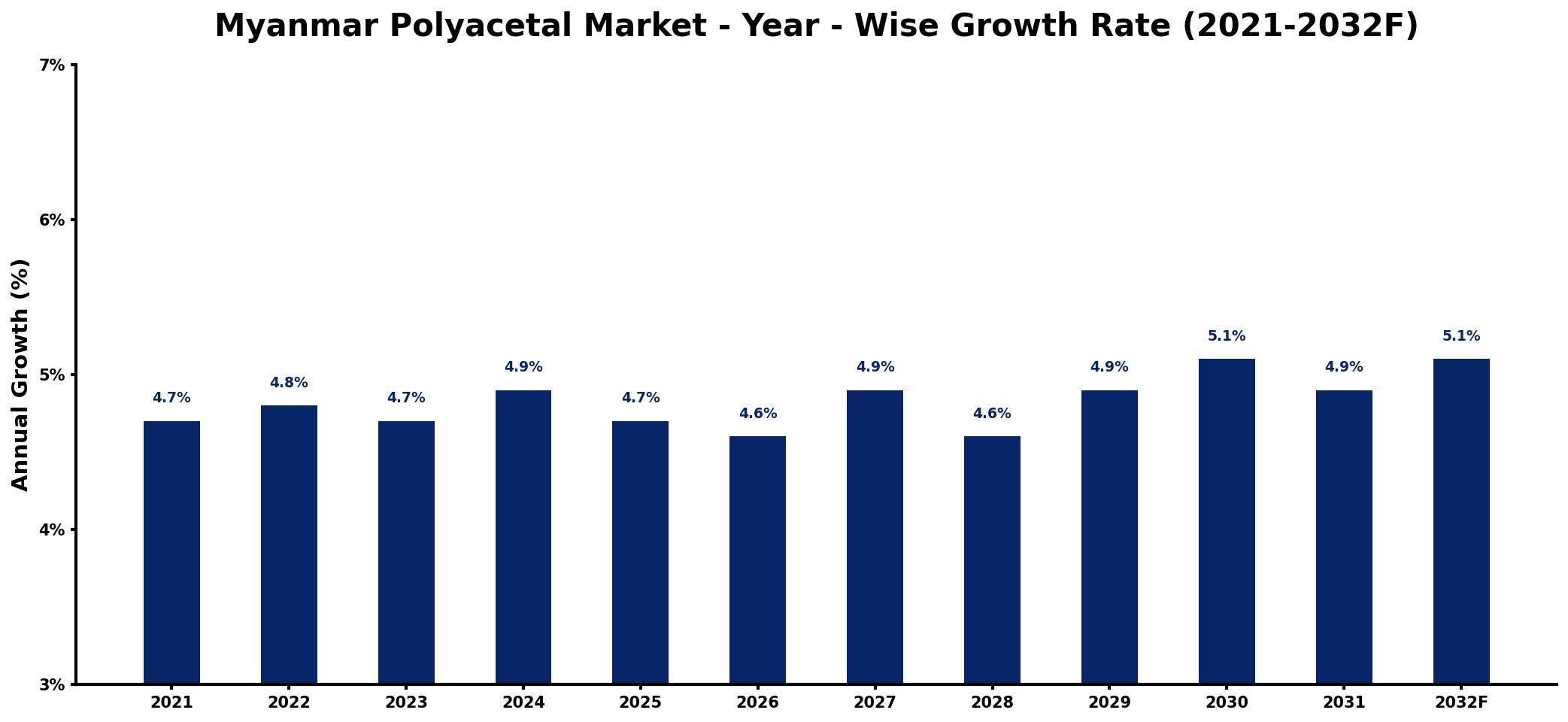 Myanmar Polyacetal Market Year-wise Growth Rate and Key Drivers