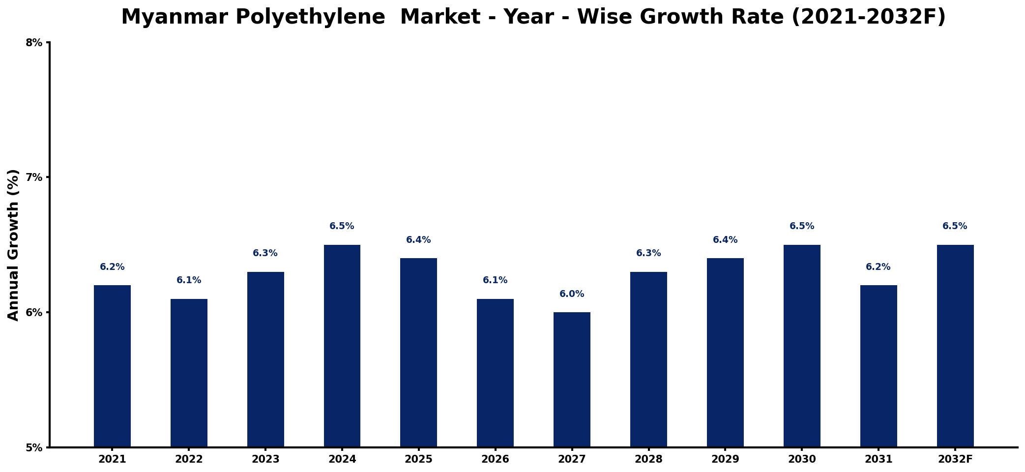 Myanmar Polyethylene  Market Year-wise Growth Rate and Key Drivers