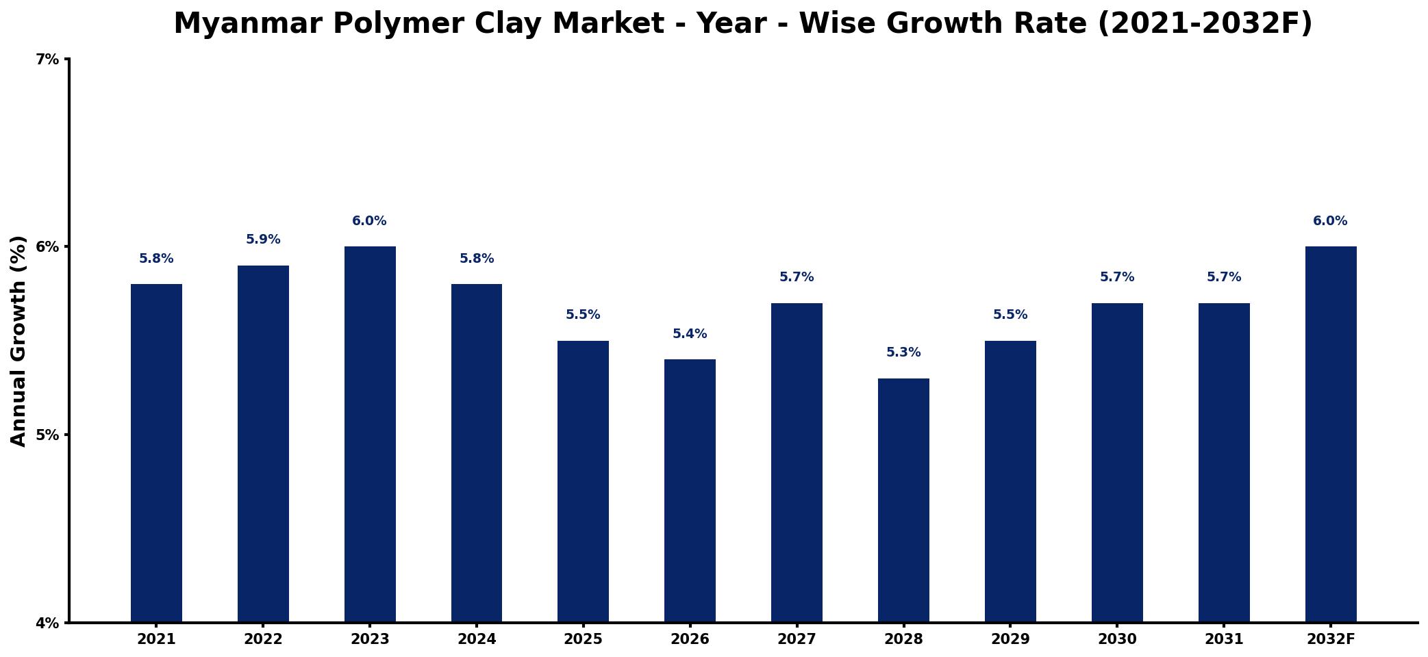 Myanmar Polymer Clay Market Year-wise Growth Rate and Key Drivers