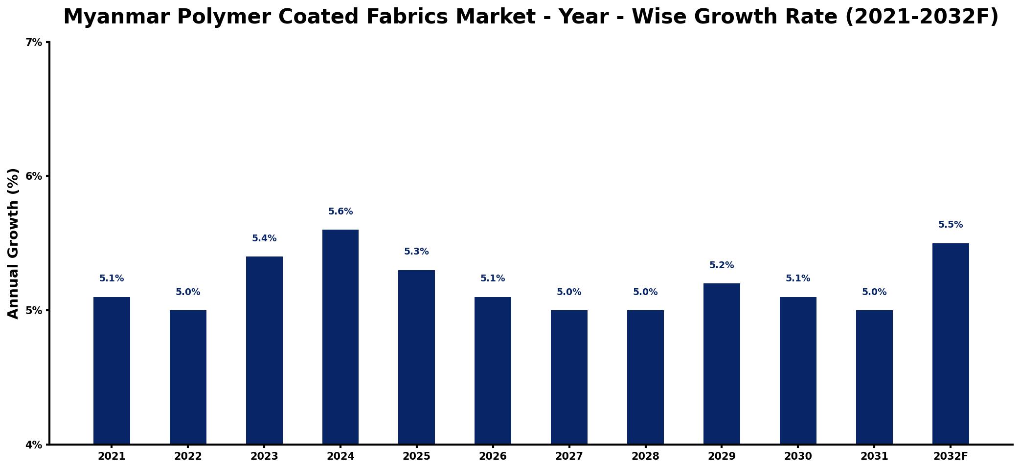 Myanmar Polymer Coated Fabrics Market Year-wise Growth Rate and Key Drivers