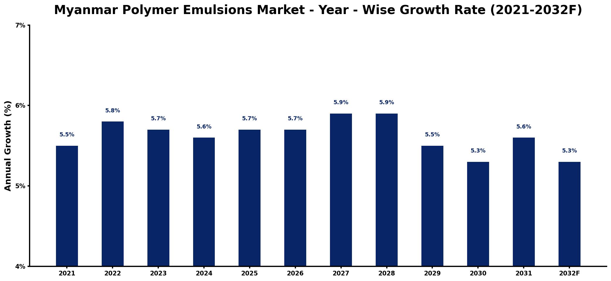 Myanmar Polymer Emulsions Market Year-wise Growth Rate and Key Drivers