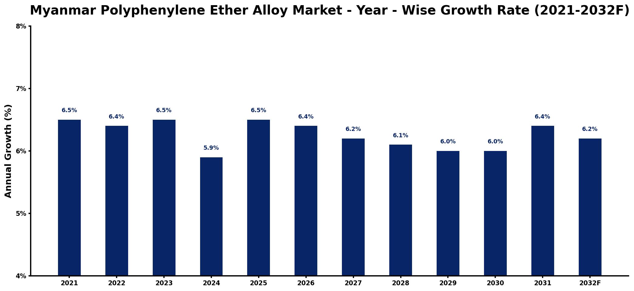 Myanmar Polyphenylene Ether Alloy Market Year-wise Growth Rate and Key Drivers