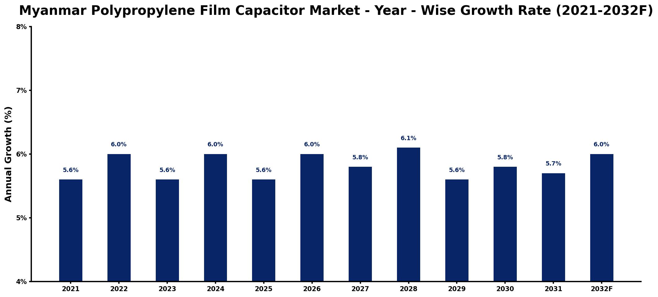 Myanmar Polypropylene Film Capacitor Market Year-wise Growth Rate and Key Drivers